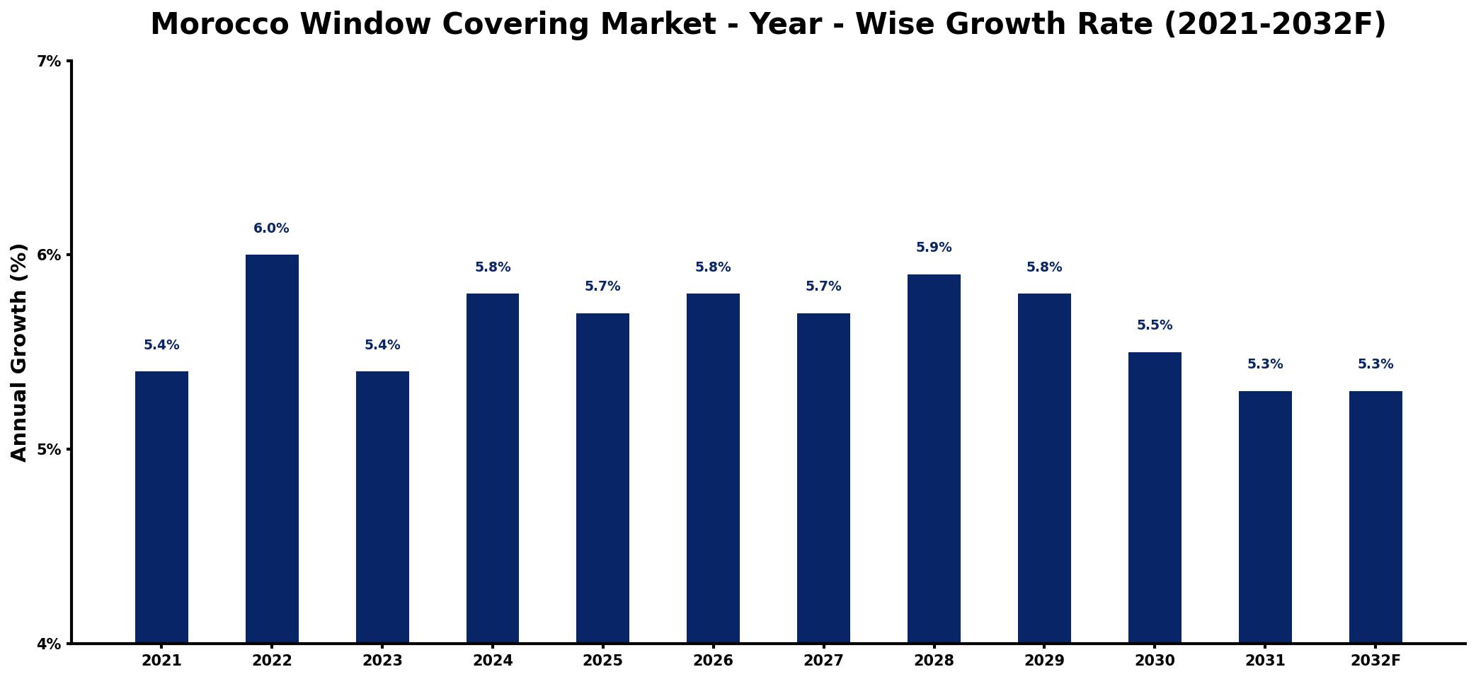 Morocco Window Covering Market Year-wise Growth Rate and Key Drivers