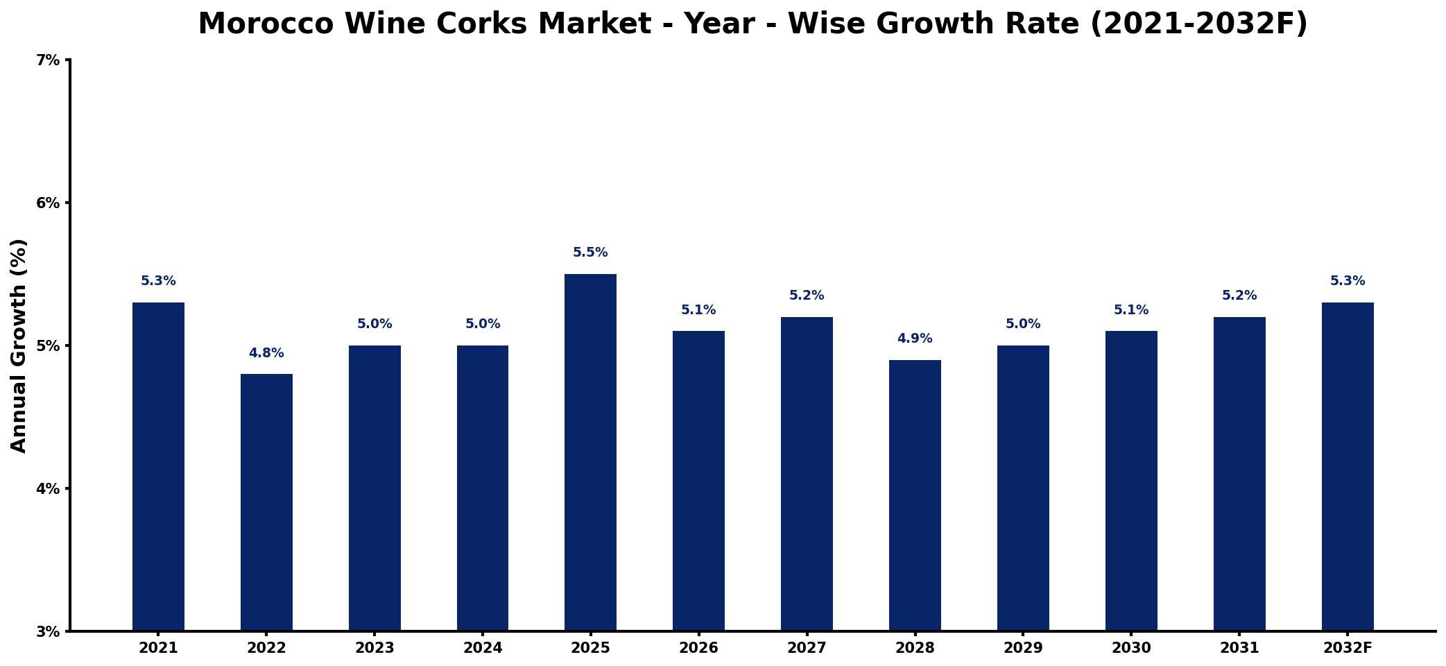 Morocco Wine Corks Market Year-wise Growth Rate and Key Drivers