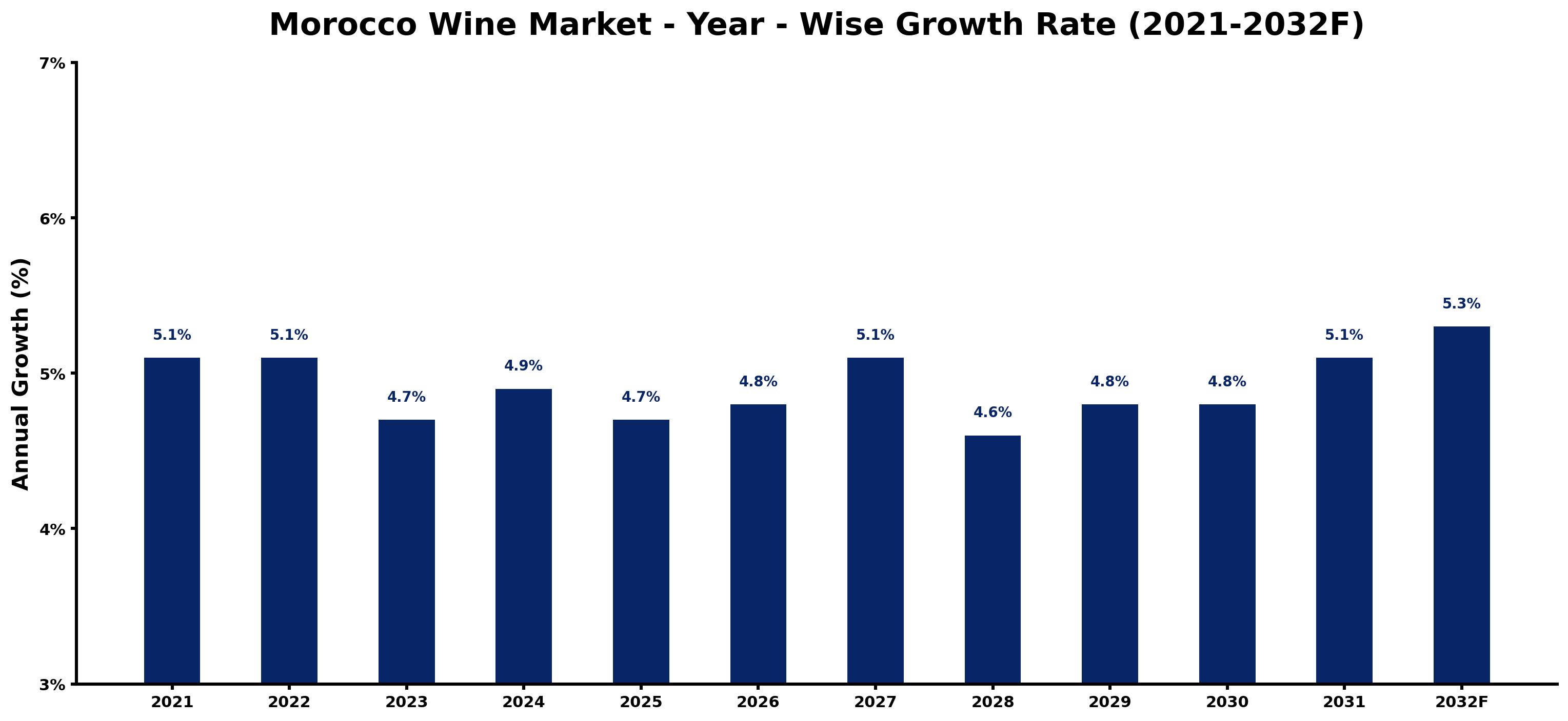 Morocco Wine Market Year-wise Growth Rate and Key Drivers