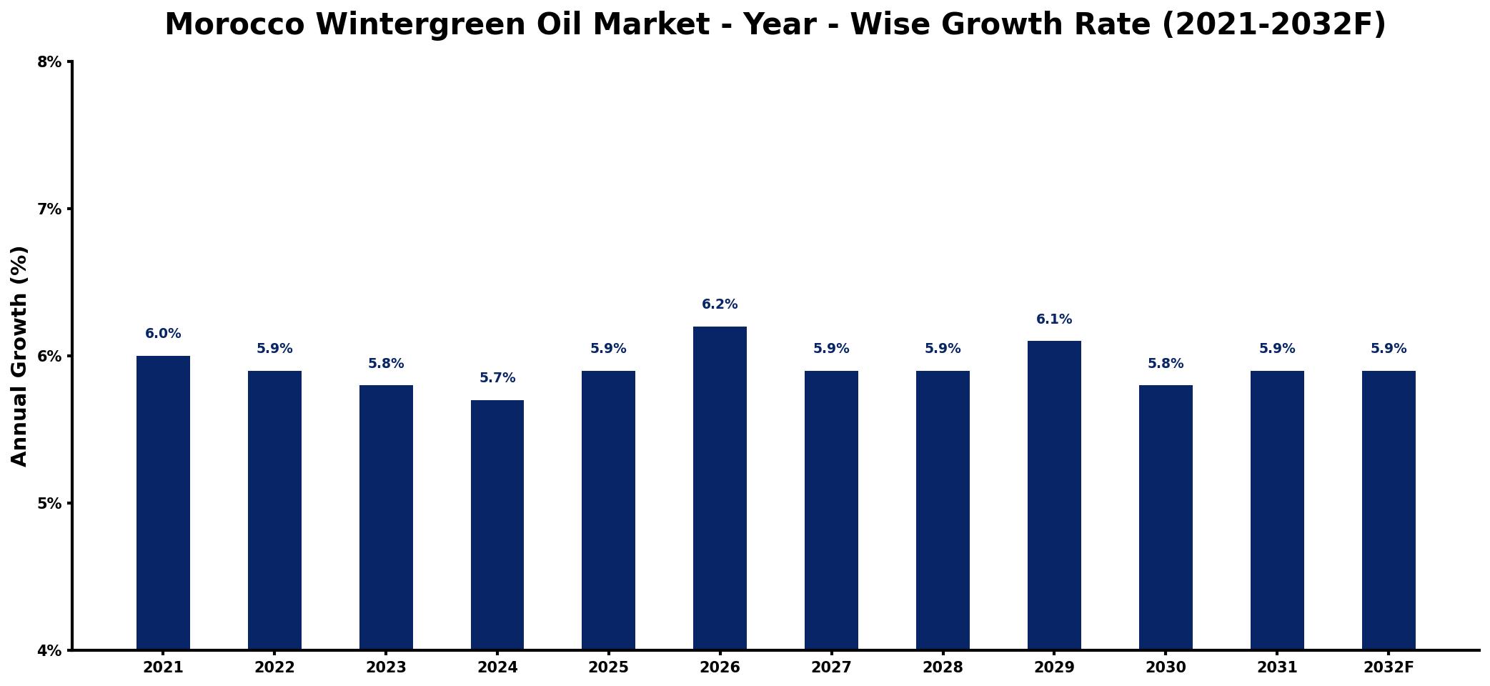 Morocco Wintergreen Oil Market Year-wise Growth Rate and Key Drivers