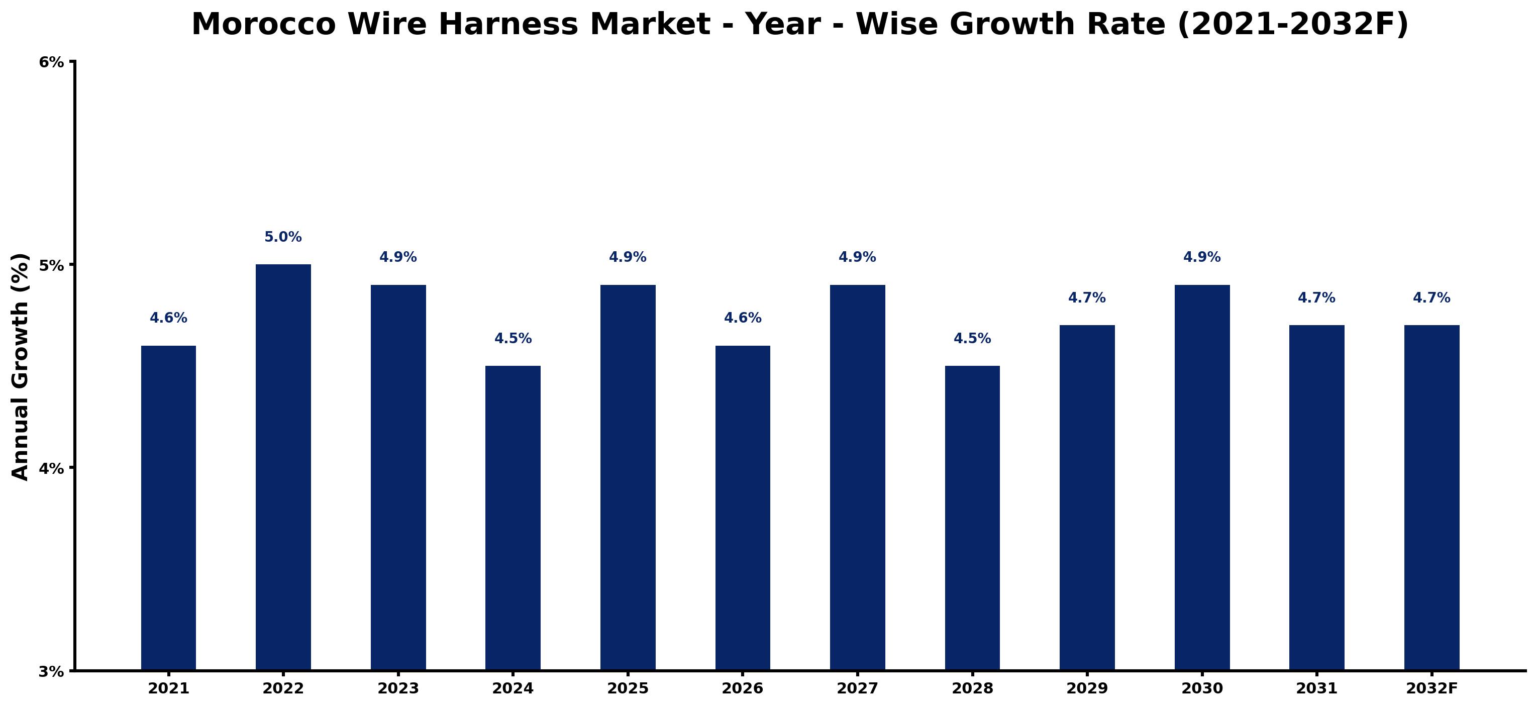 Morocco Wire Harness Market Year-wise Growth Rate and Key Drivers