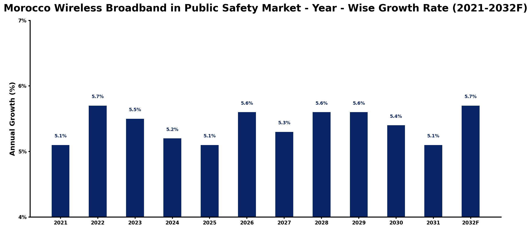 Morocco Wireless Broadband in Public Safety Market Year-wise Growth Rate and Key Drivers