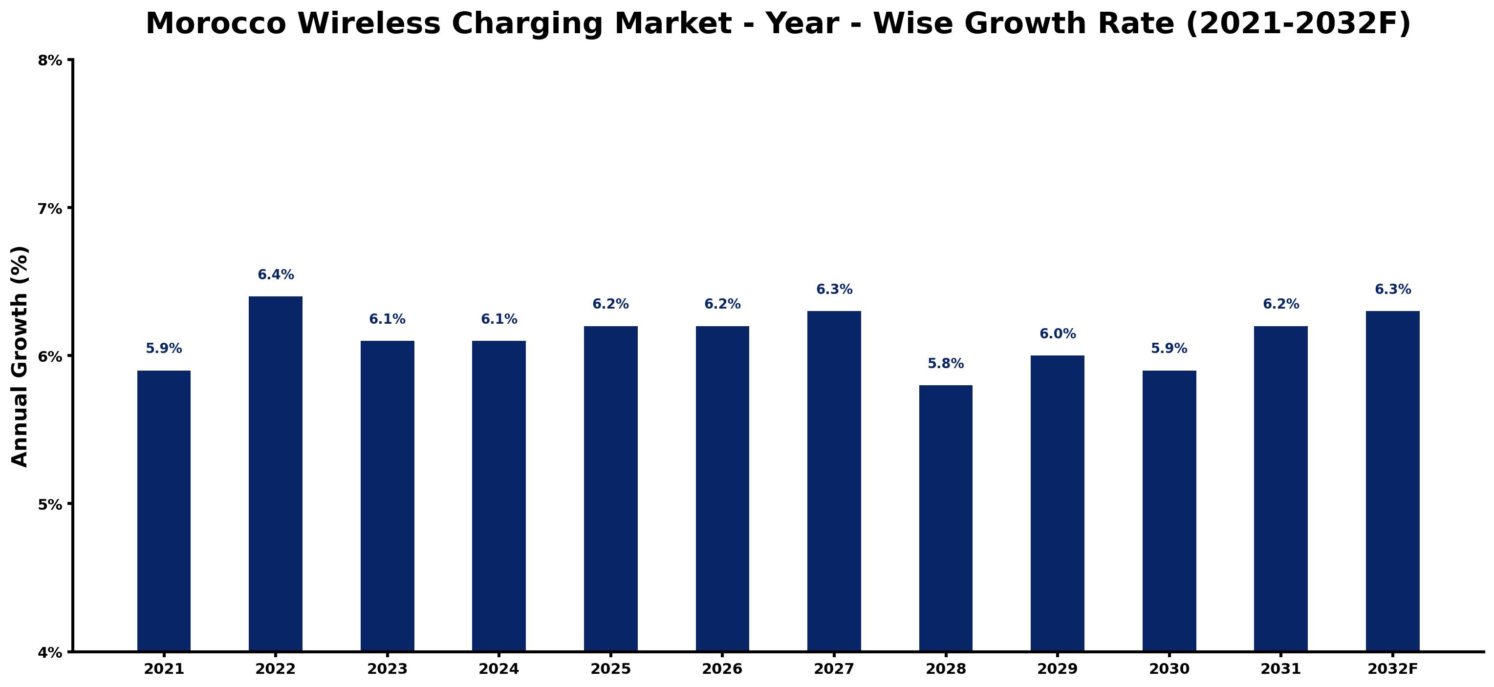Morocco Wireless Charging Market Year-wise Growth Rate and Key Drivers