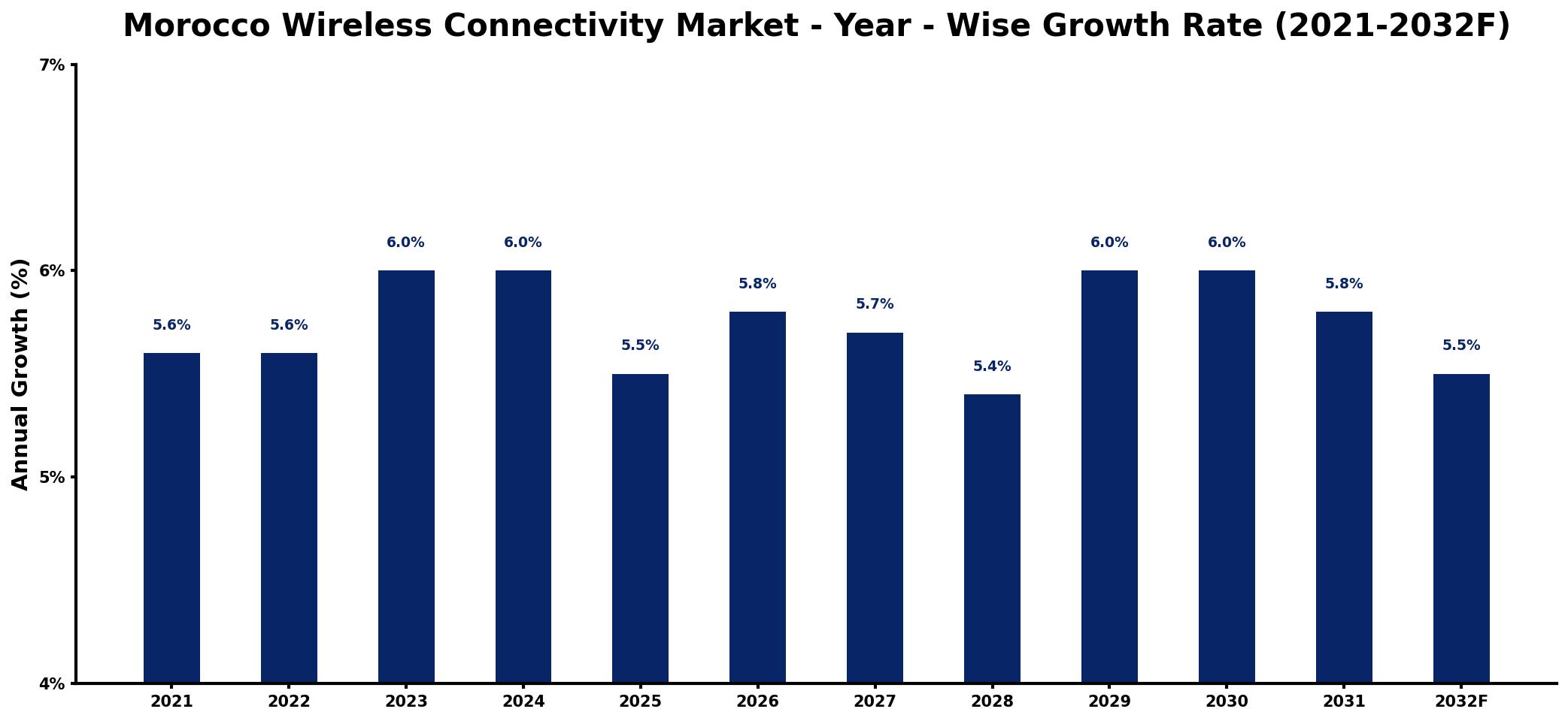 Morocco Wireless Connectivity Market Year-wise Growth Rate and Key Drivers