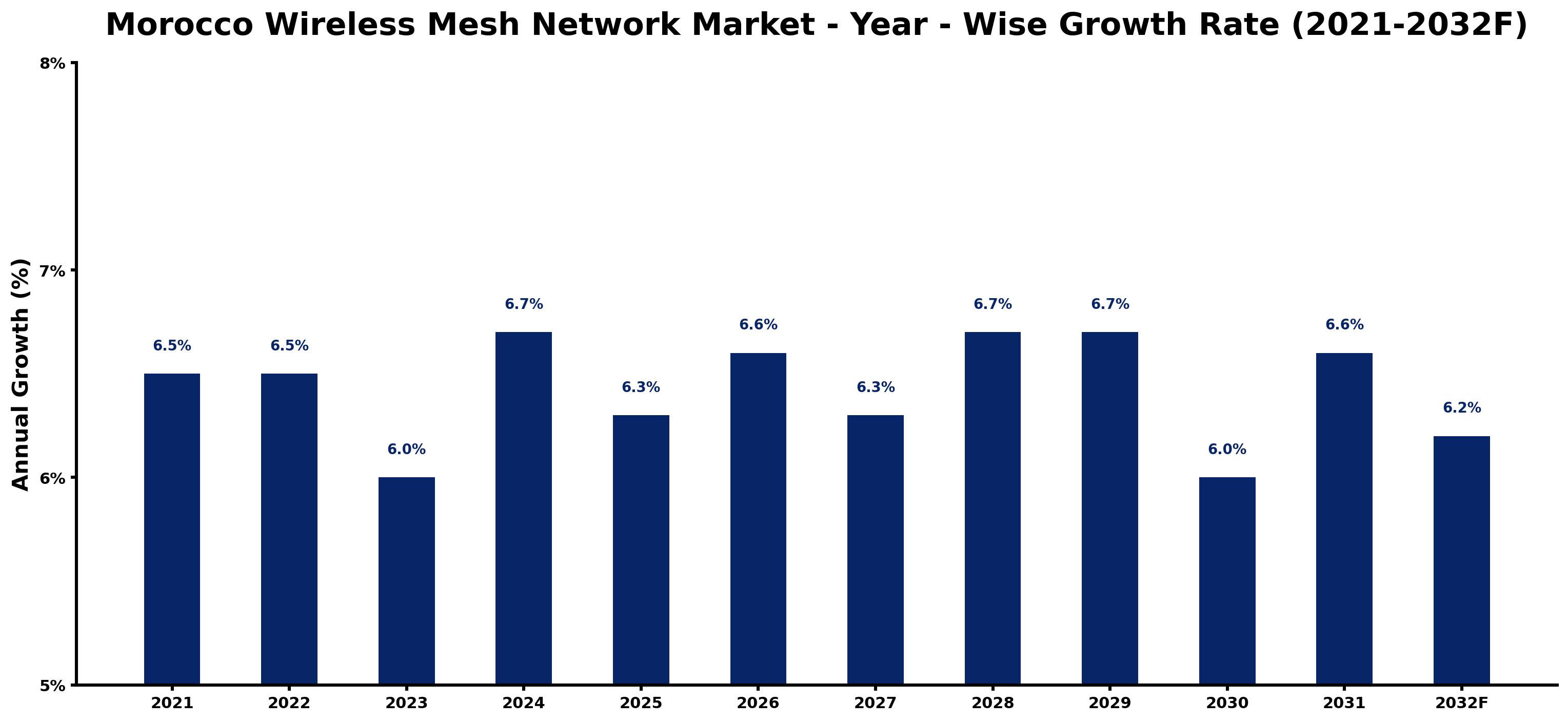 Morocco Wireless Mesh Network Market Year-wise Growth Rate and Key Drivers