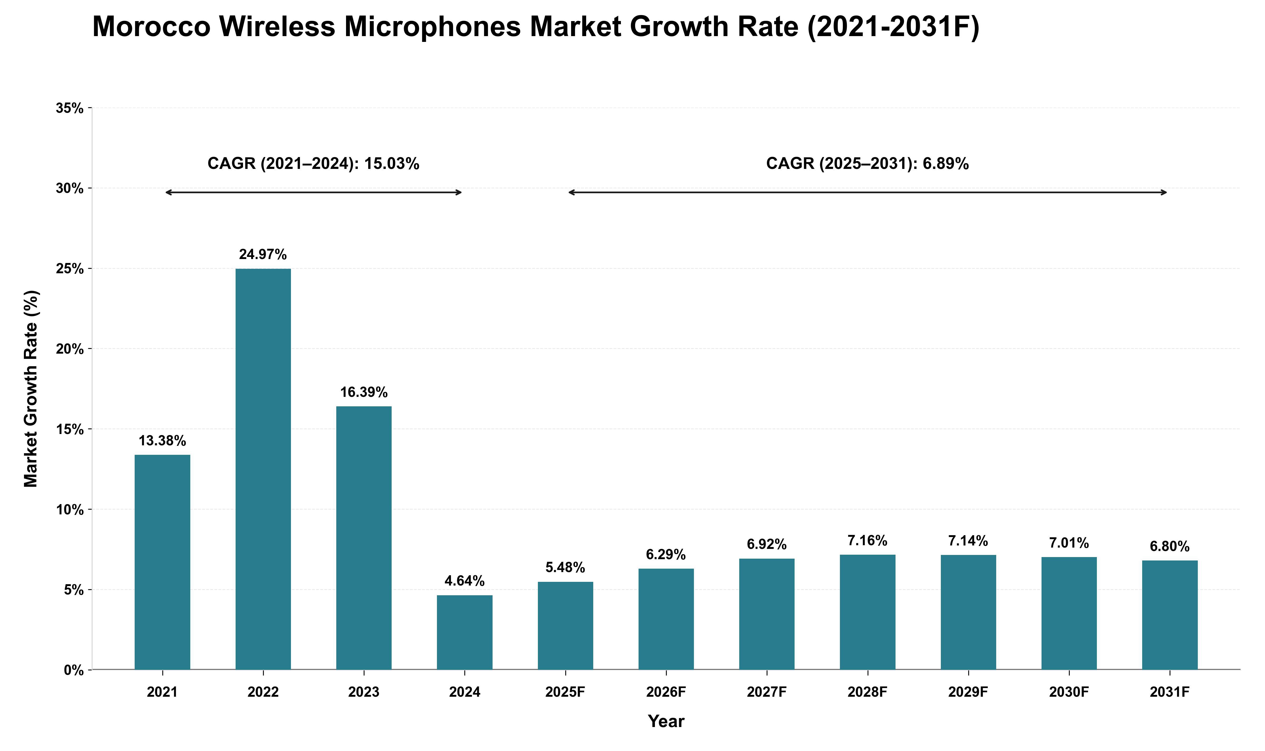 Morocco Wireless Microphones Market Growth Rate Analysis (2021 - 2031)