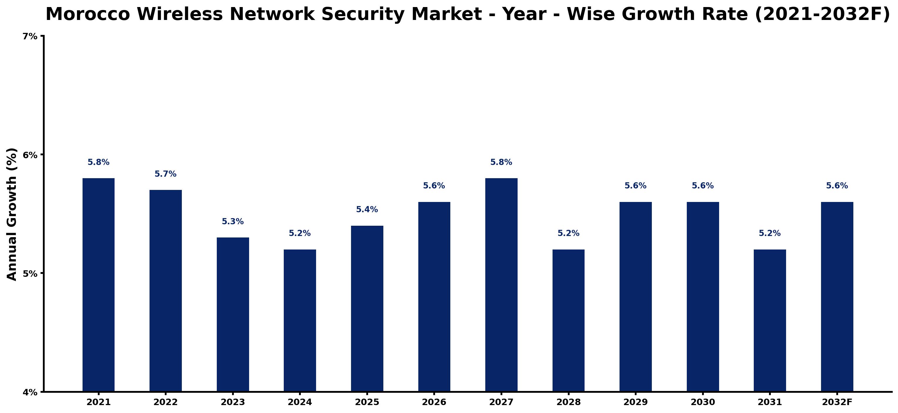 Morocco Wireless Network Security Market Year-wise Growth Rate and Key Drivers
