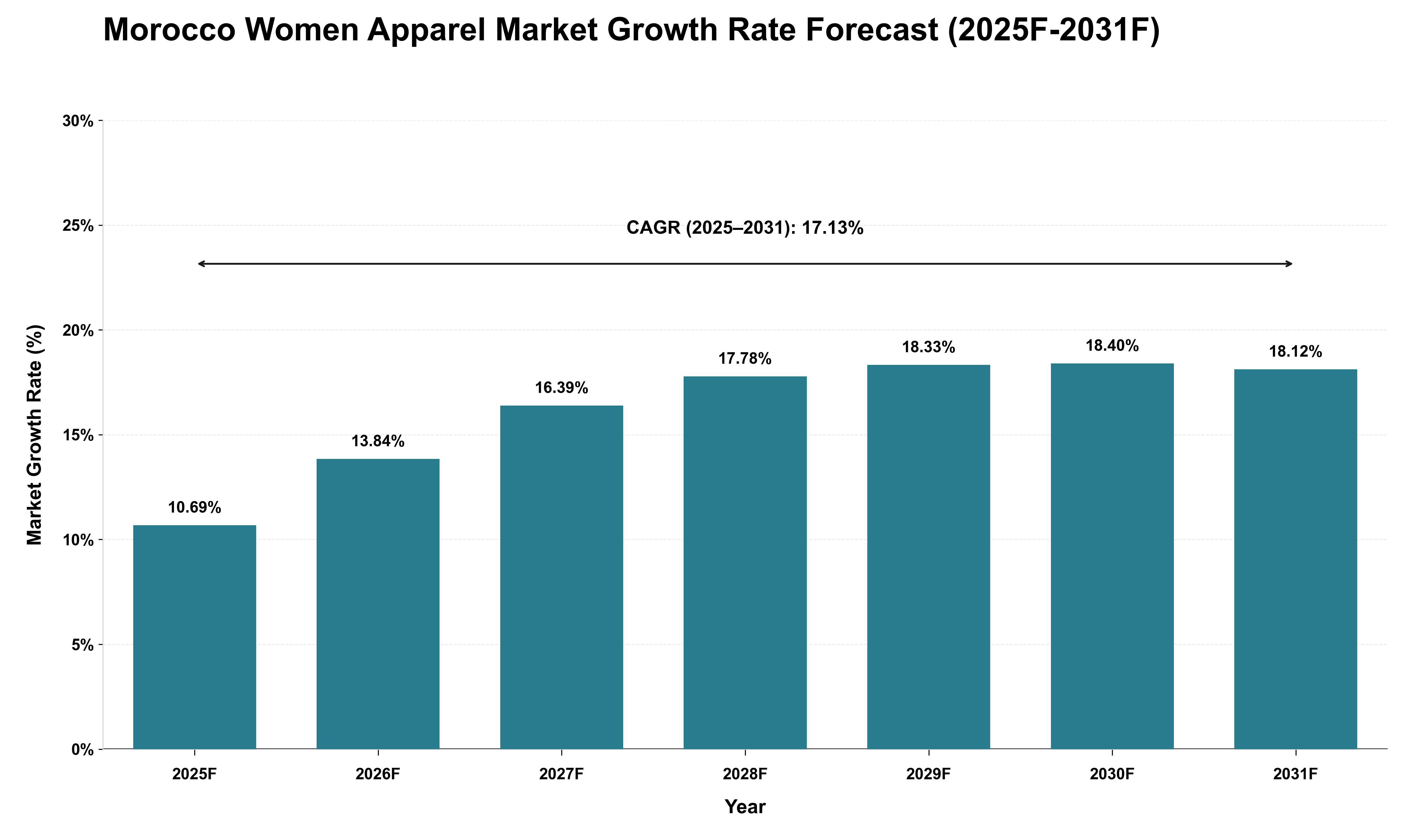Morocco Women Apparel Market Growth Rate Analysis (2025 - 2031)