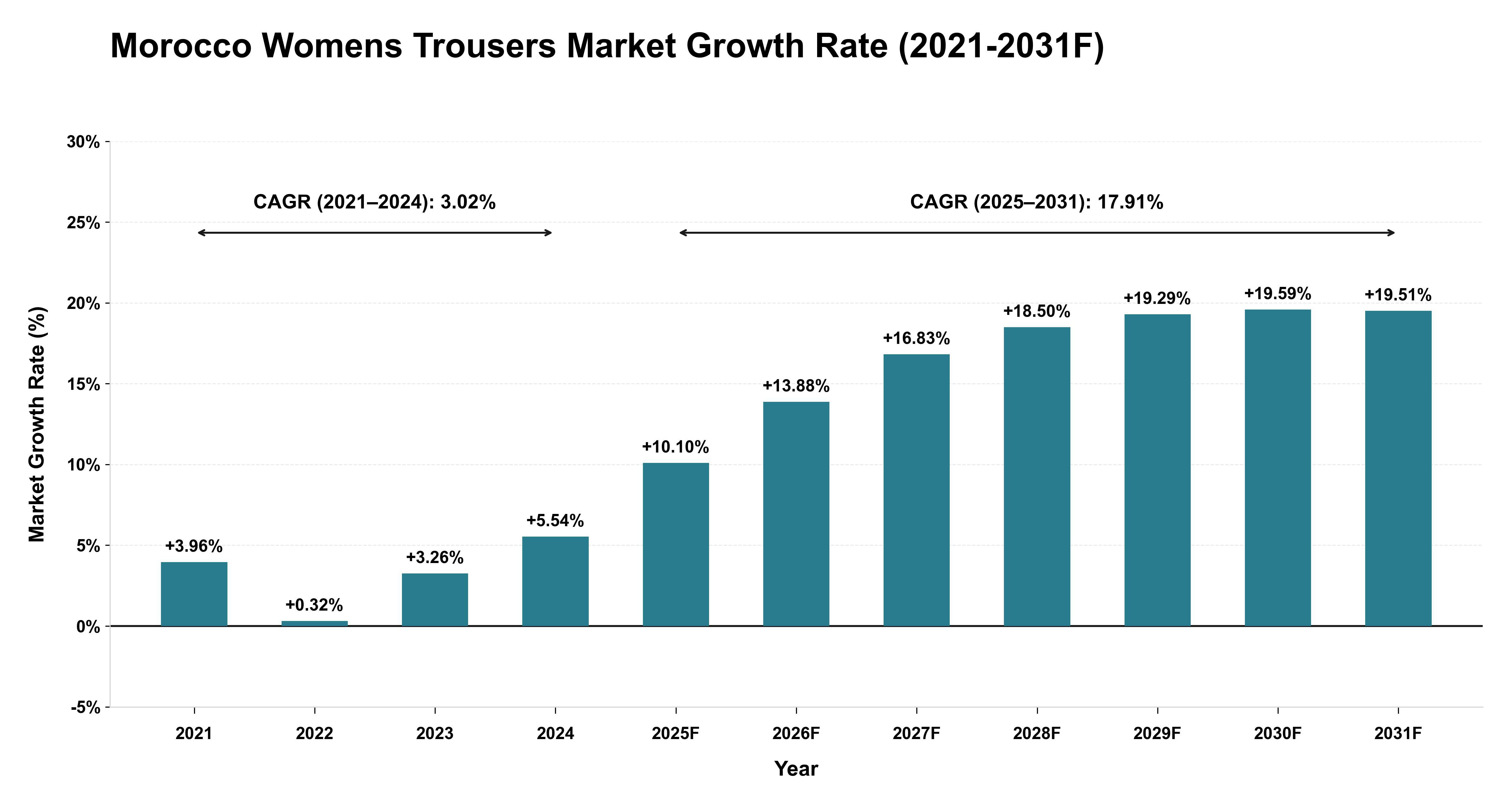 Morocco Womens Trousers Market Year-wise Growth Rate (2021-2031F)