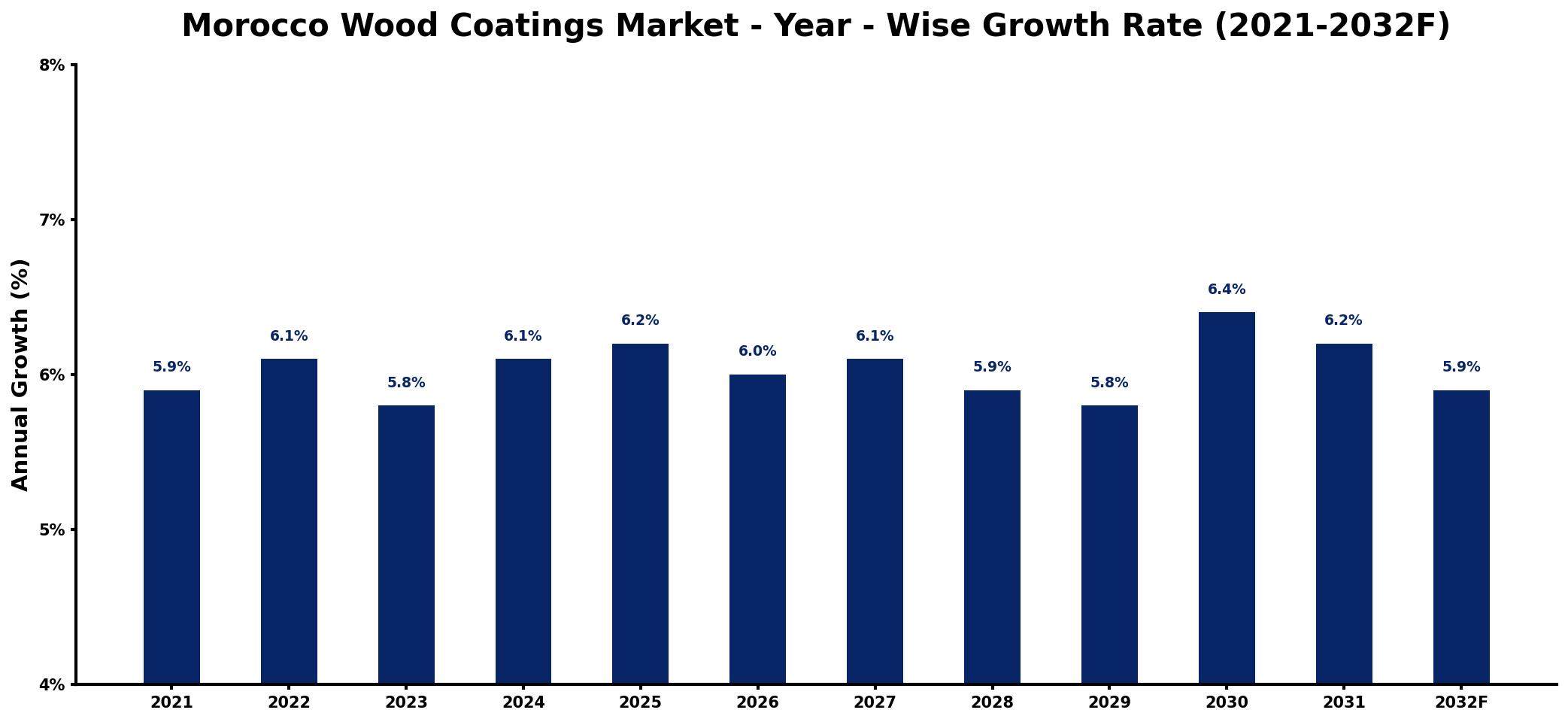 Morocco Wood Coatings Market Year-wise Growth Rate and Key Drivers