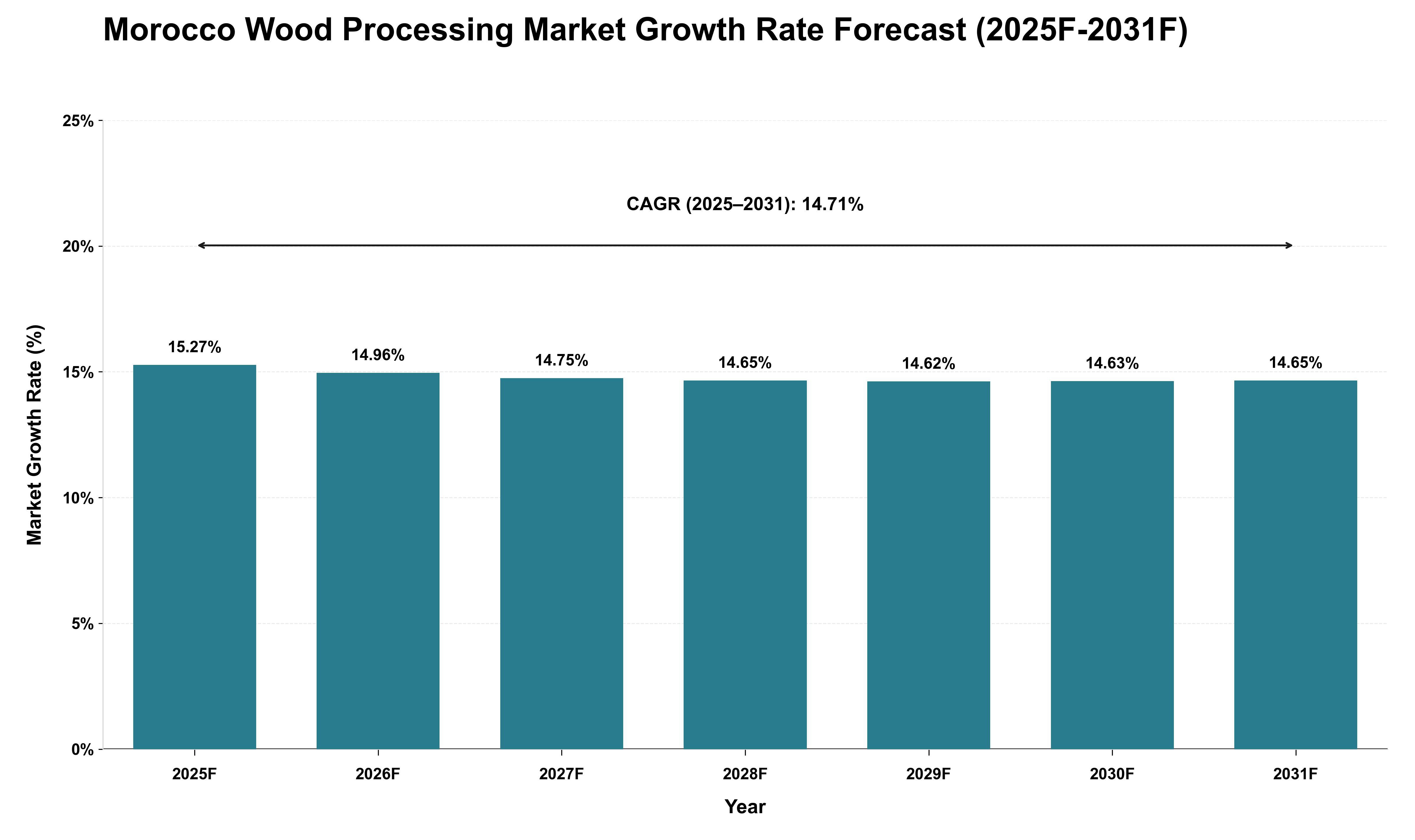 Morocco Wood Processing Market Growth Rate Analysis (2025 - 2031)