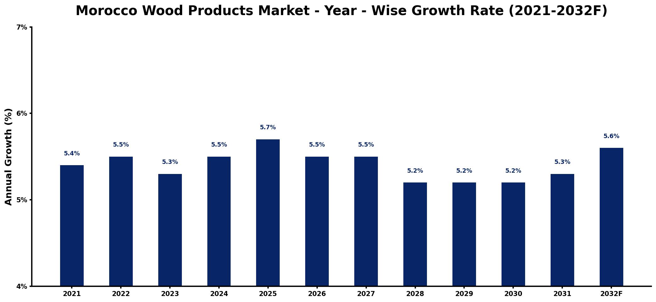 Morocco Wood Products Market Year-wise Growth Rate and Key Drivers