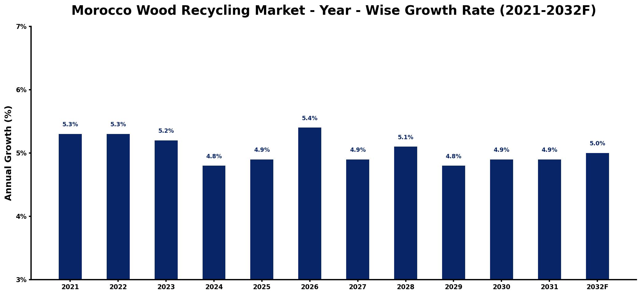 Morocco Wood Recycling Market Year-wise Growth Rate and Key Drivers