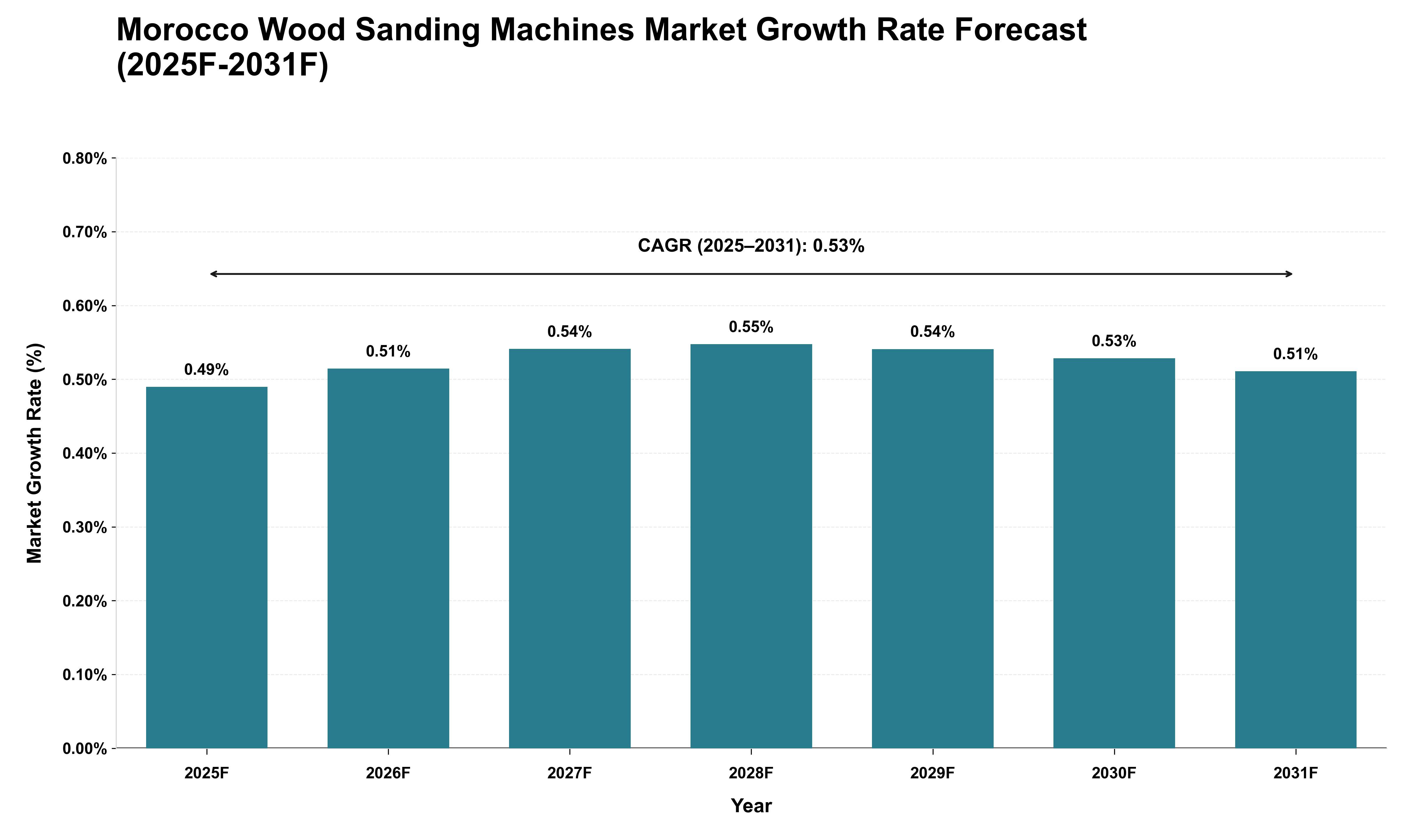 Morocco Wood Sanding Machines Market Growth Rate Analysis (2025 - 2031)