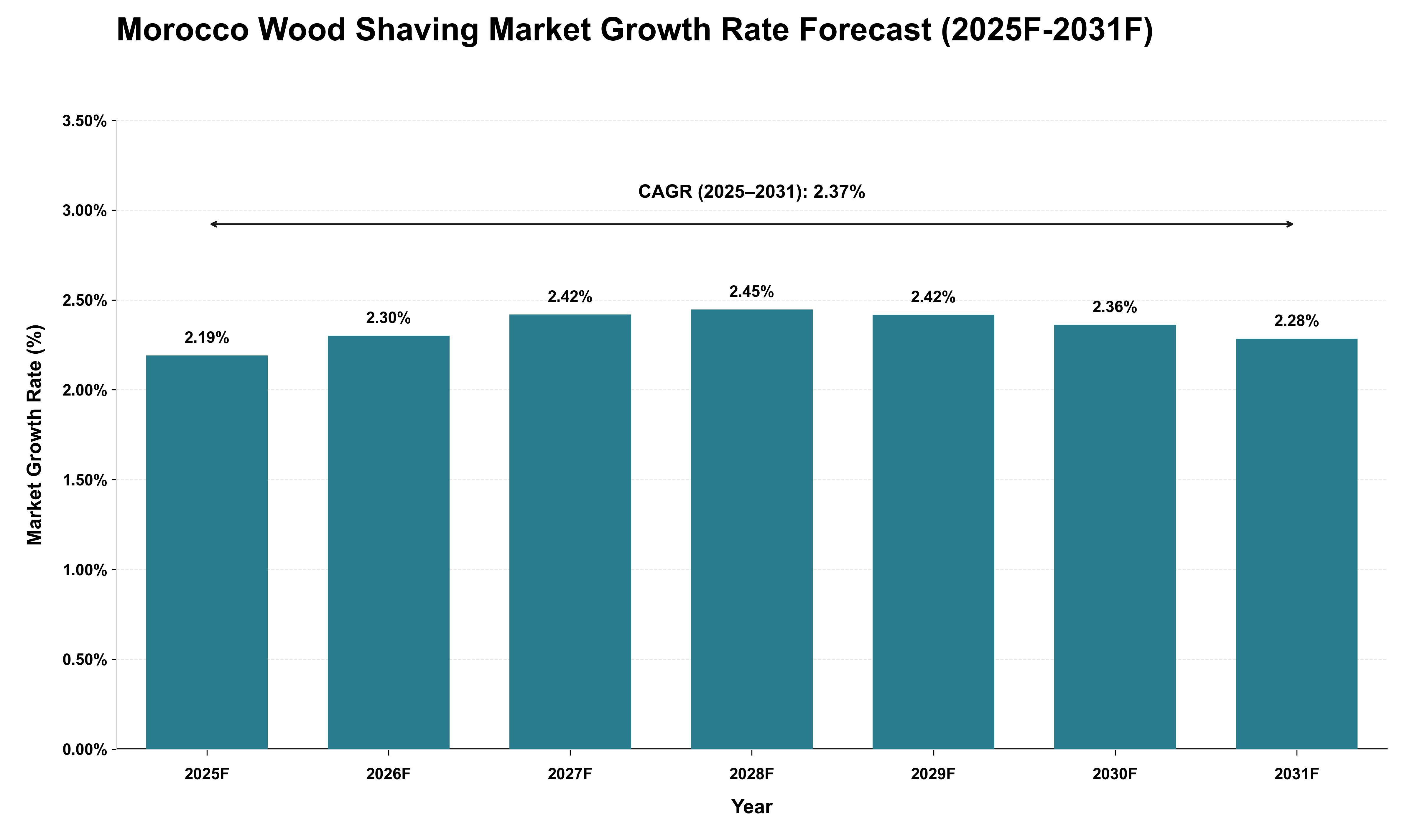 Morocco Wood Shaving Market Growth Rate Analysis (2025 - 2031)