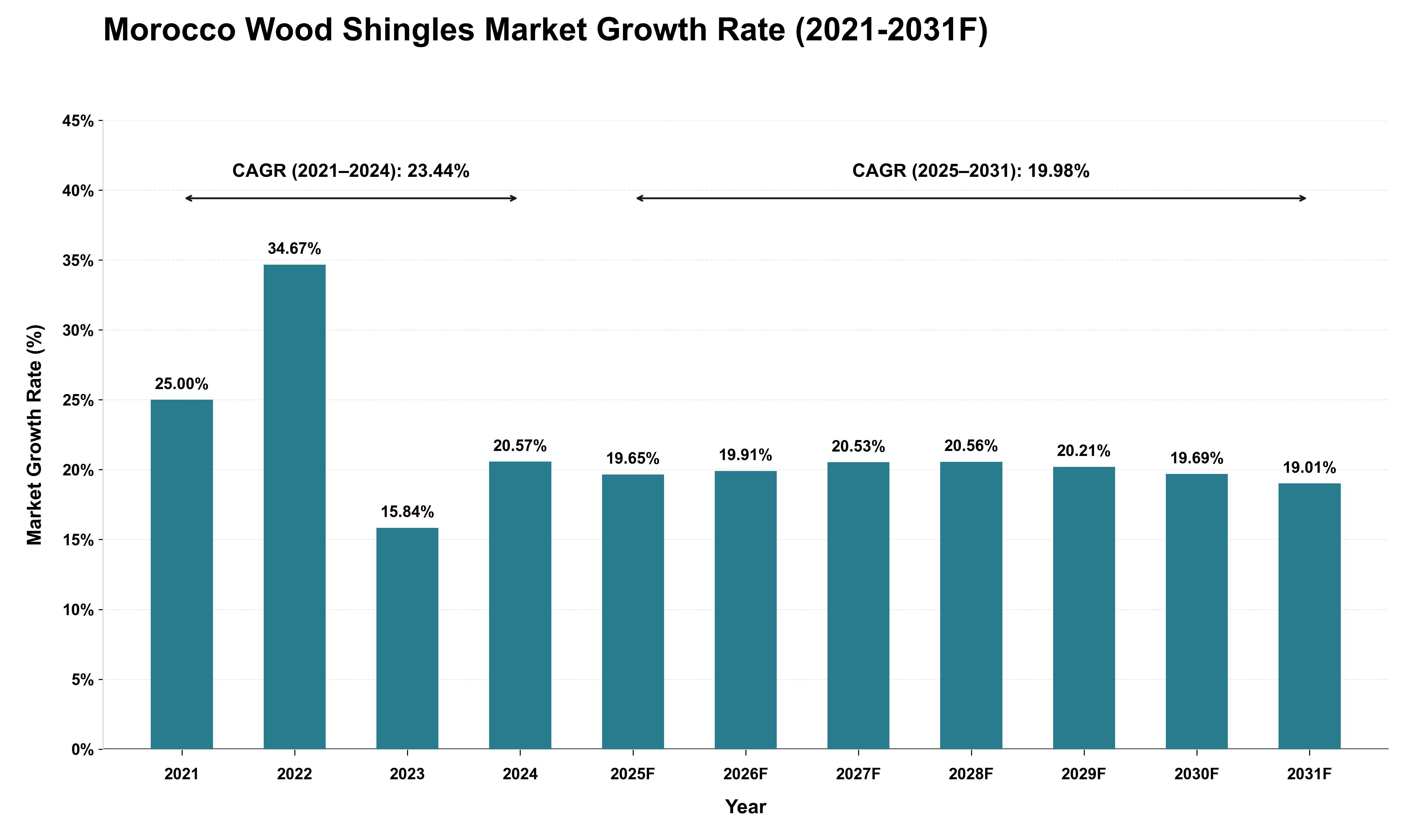 Morocco Wood Shingles Market Growth Rate Analysis (2021 - 2031)