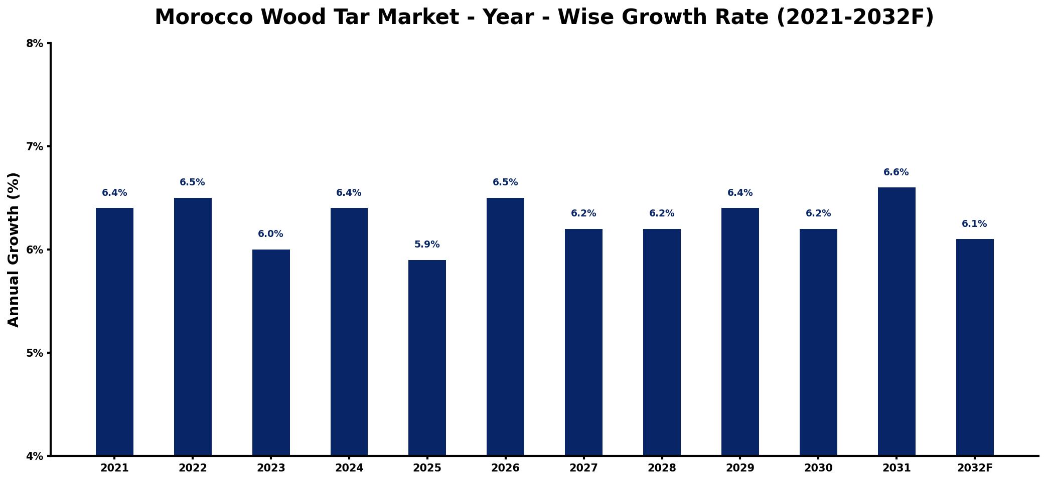 Morocco Wood Tar Market Year-wise Growth Rate and Key Drivers