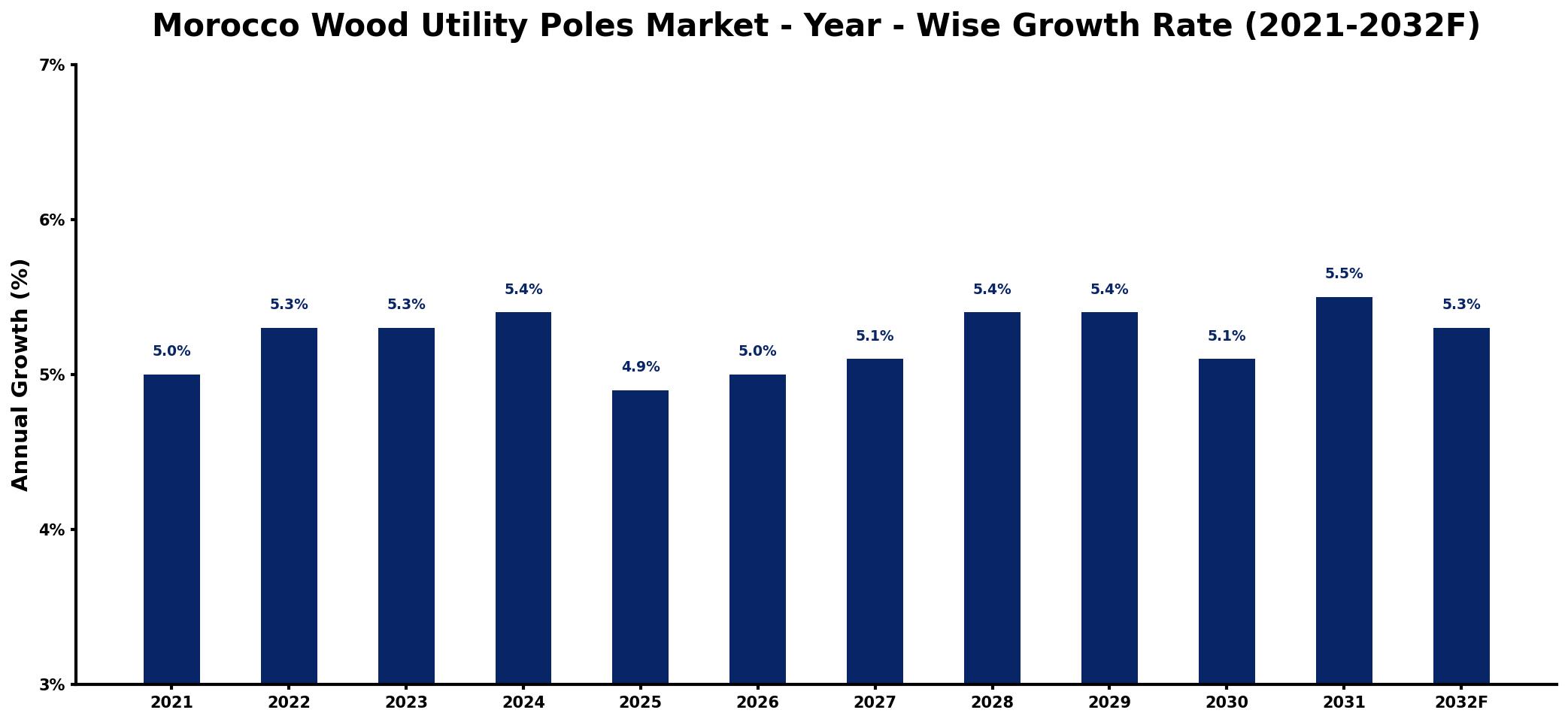 Morocco Wood Utility Poles Market Year-wise Growth Rate and Key Drivers
