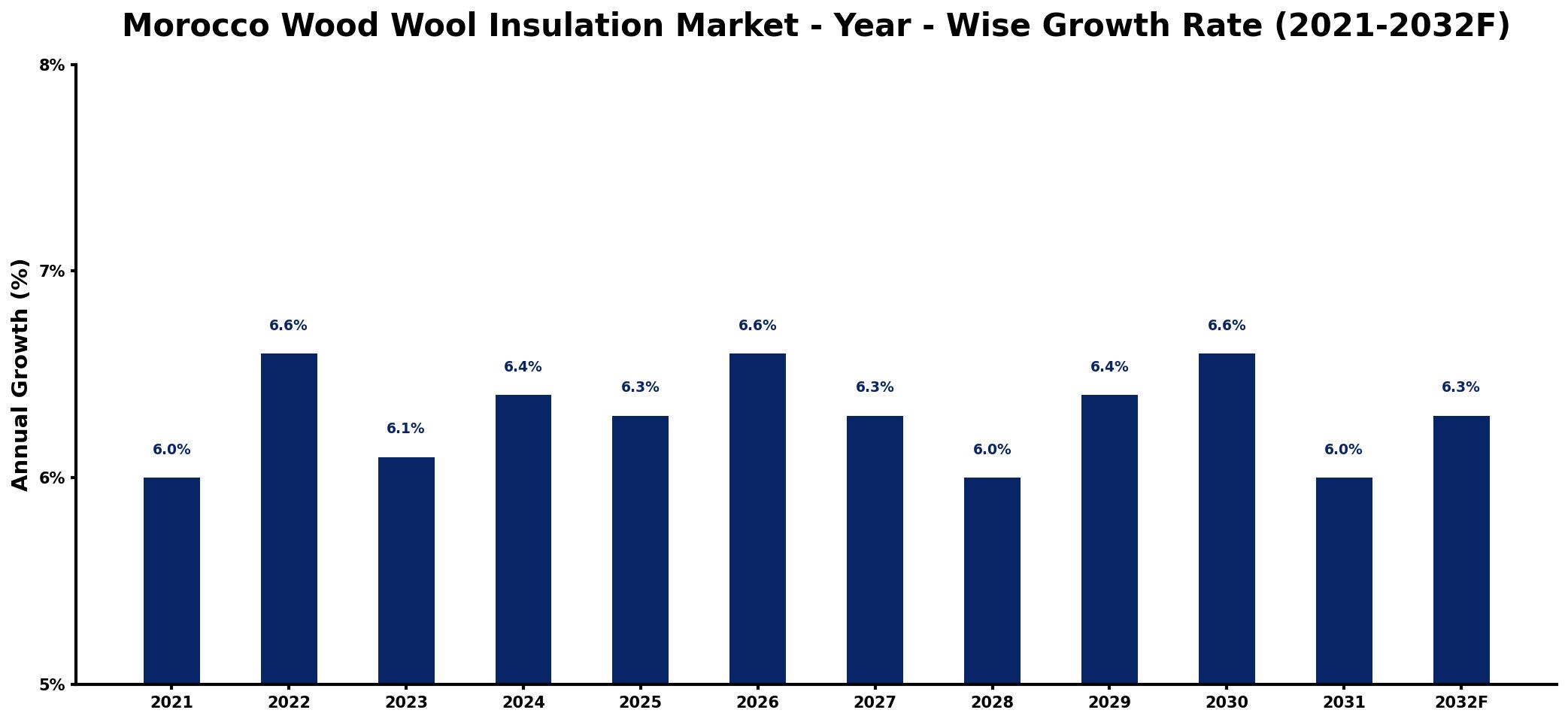 Morocco Wood Wool Insulation Market Year-wise Growth Rate and Key Drivers