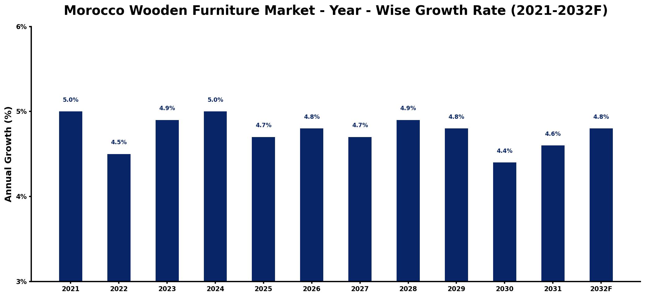 Morocco Wooden Furniture Market Year-wise Growth Rate and Key Drivers