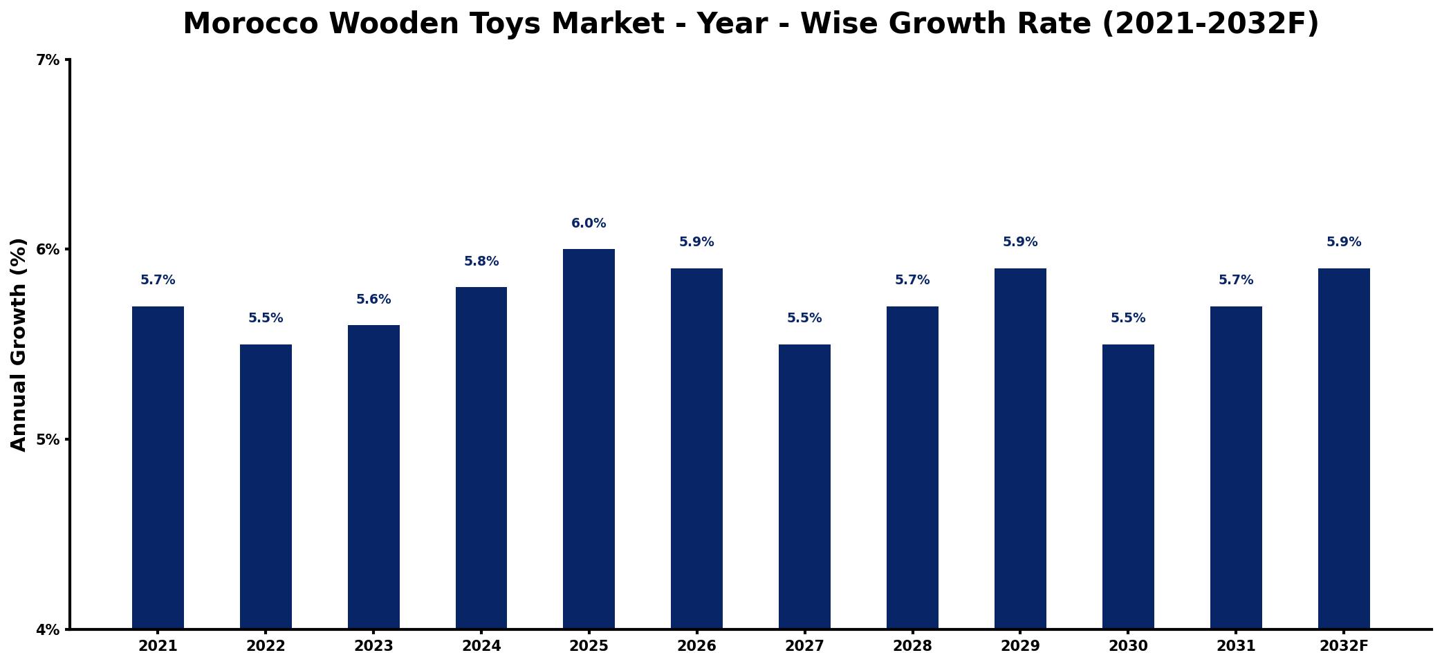 Morocco Wooden Toys Market Year-wise Growth Rate and Key Drivers