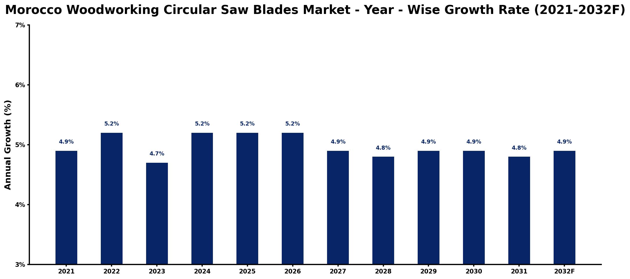 Morocco Woodworking Circular Saw Blades Market Year-wise Growth Rate and Key Drivers