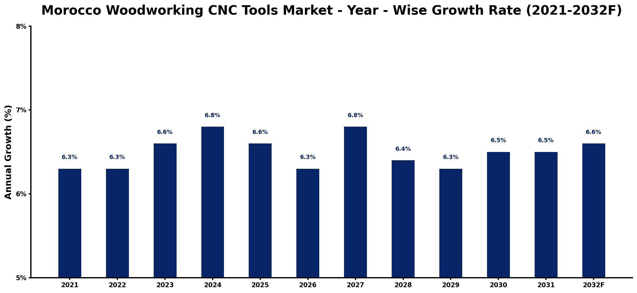 Morocco Woodworking CNC Tools Market Year-wise Growth Rate and Key Drivers
