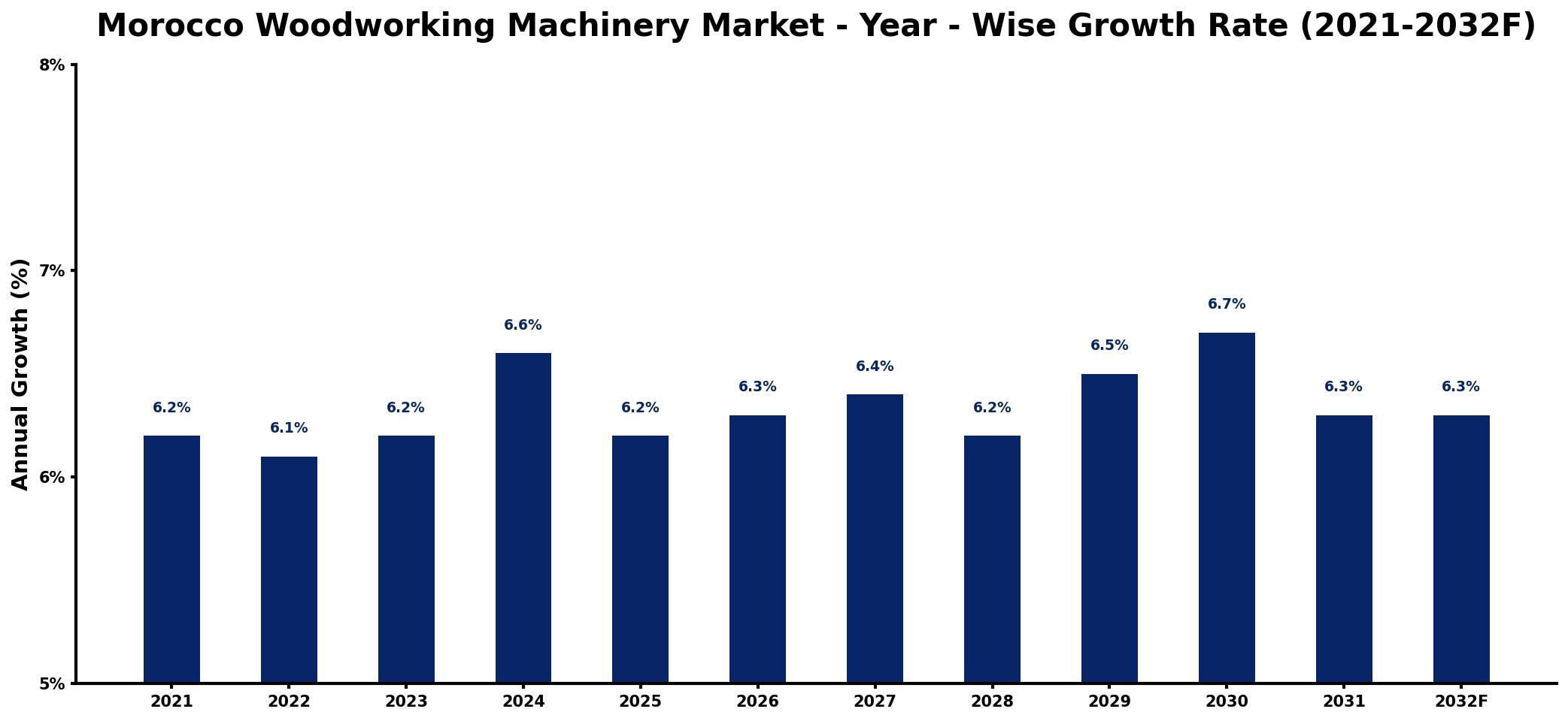 Morocco Woodworking Machinery Market Year-wise Growth Rate and Key Drivers