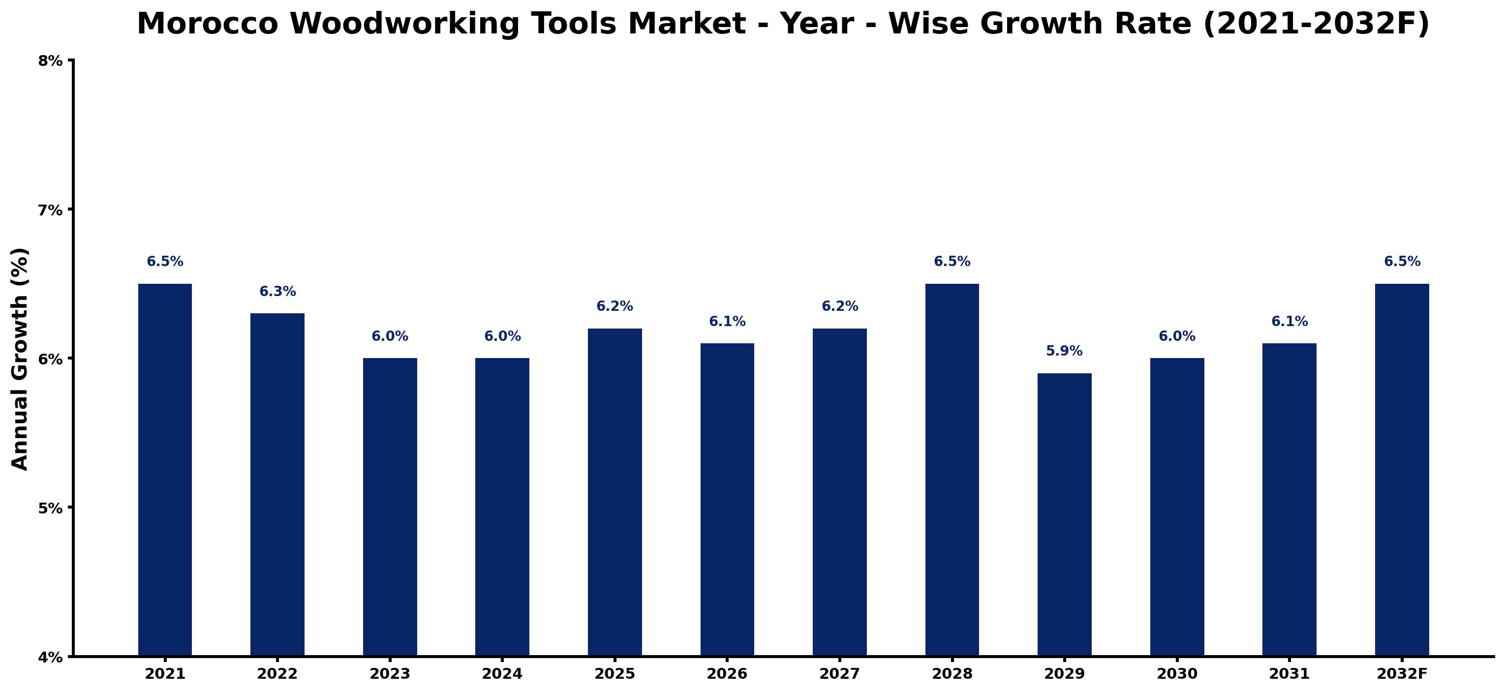 Morocco Woodworking Tools Market Year-wise Growth Rate and Key Drivers