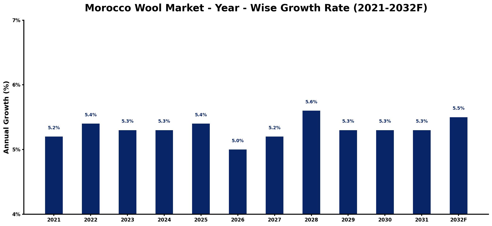 Morocco Wool Market Year-wise Growth Rate and Key Drivers