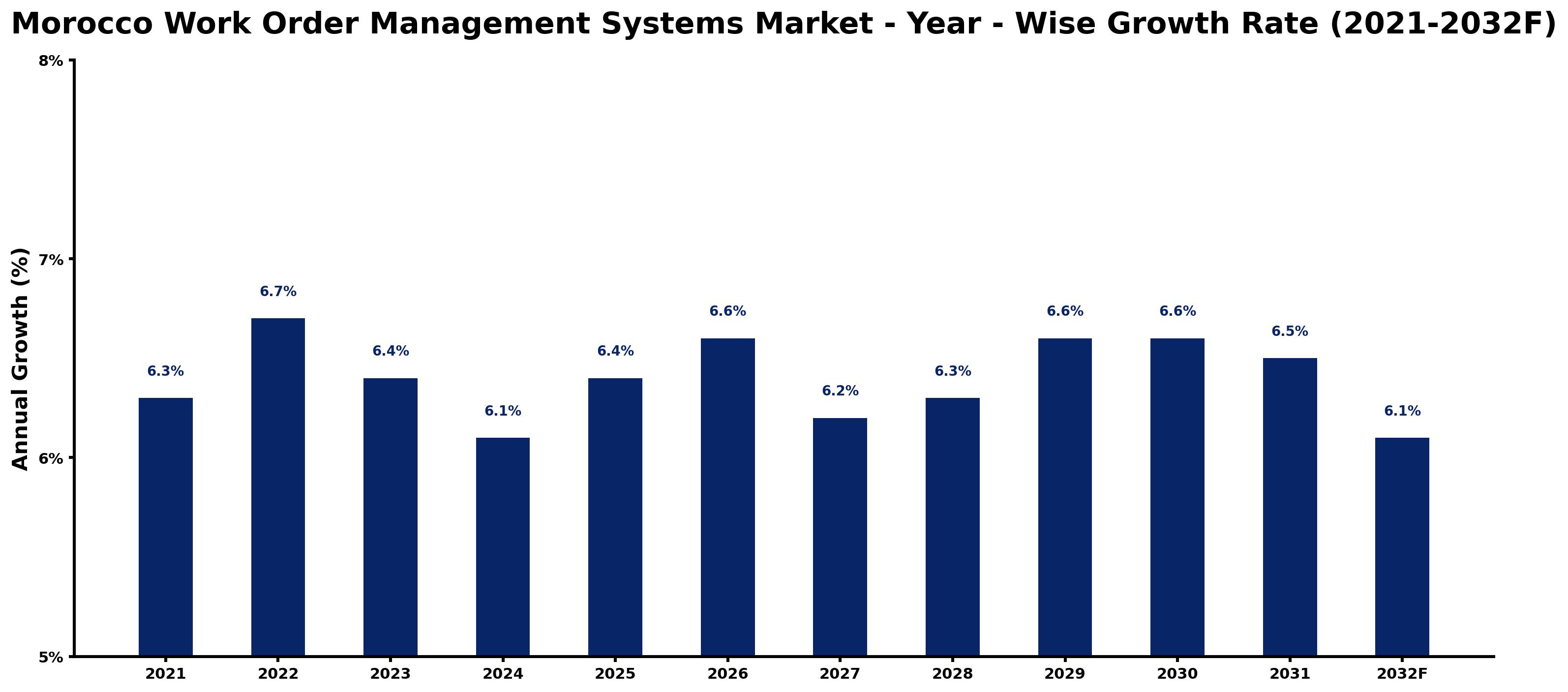 Morocco Work Order Management Systems Market Year-wise Growth Rate and Key Drivers