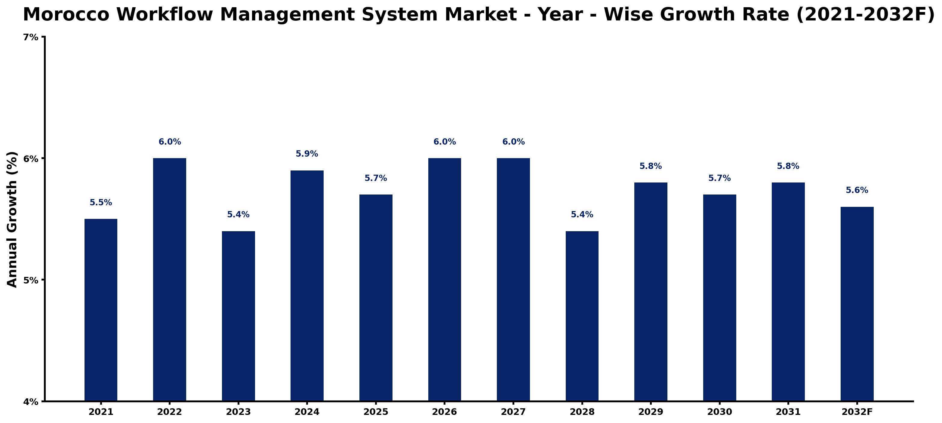 Morocco Workflow Management System Market Year-wise Growth Rate and Key Drivers
