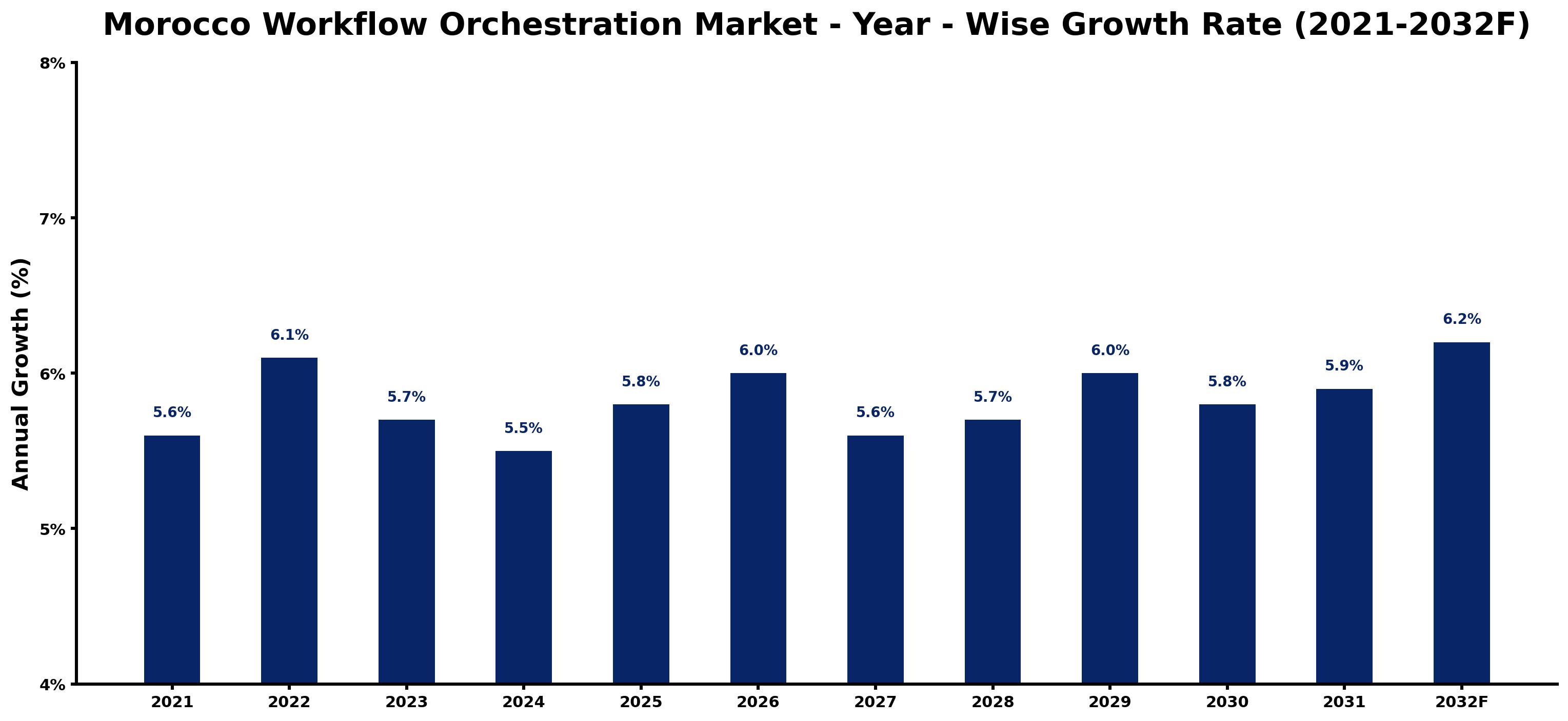 Morocco Workflow Orchestration Market Year-wise Growth Rate and Key Drivers