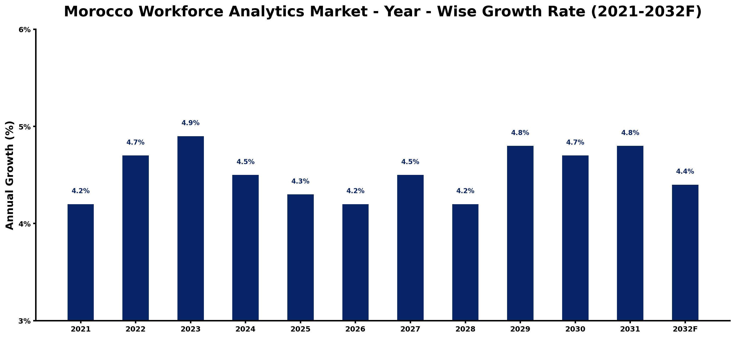 Morocco Workforce Analytics Market Year-wise Growth Rate and Key Drivers