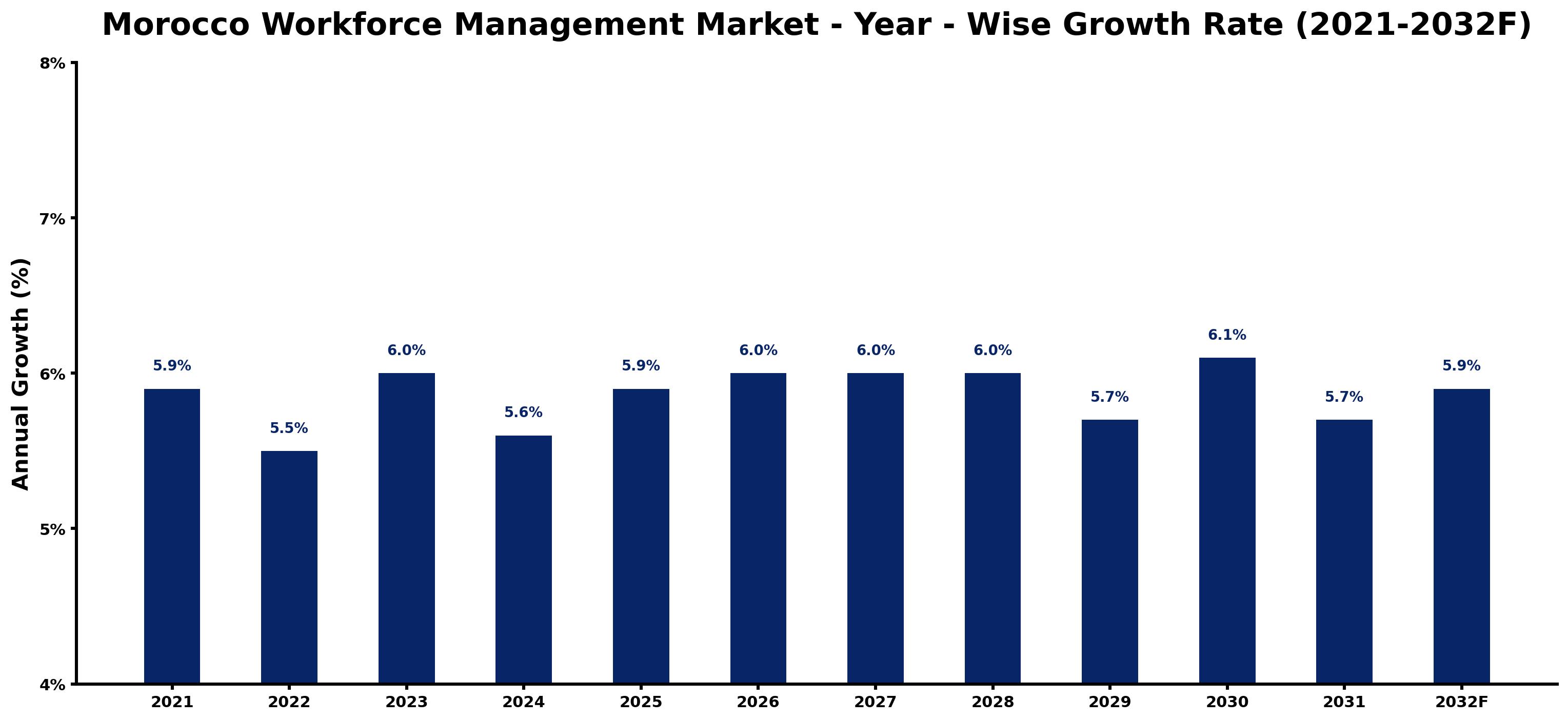 Morocco Workforce Management Market Year-wise Growth Rate and Key Drivers