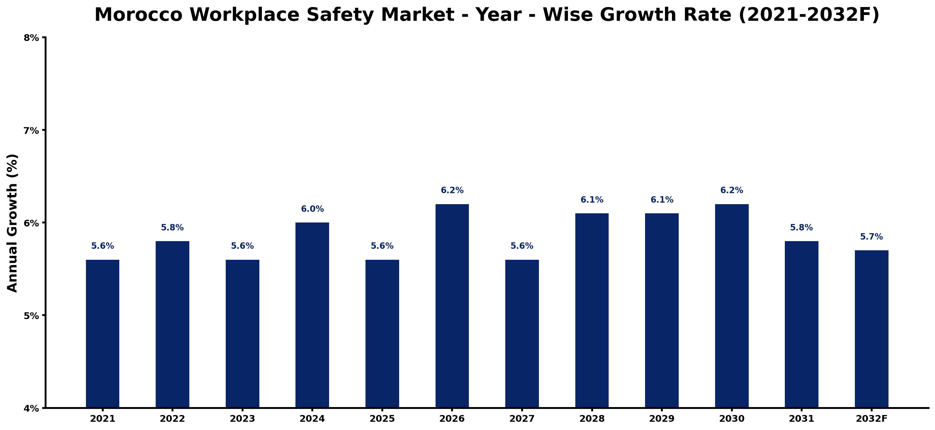 Morocco Workplace Safety Market Year-wise Growth Rate and Key Drivers