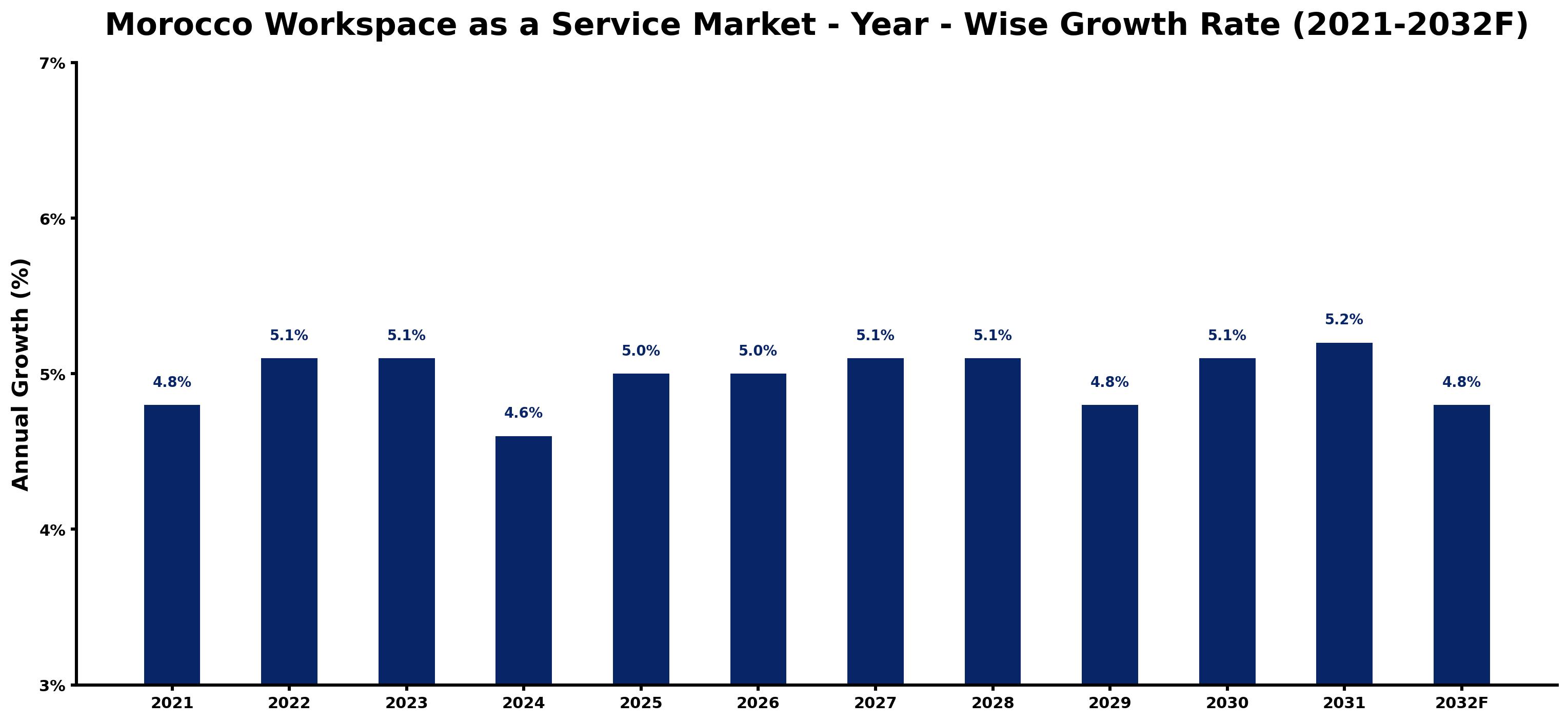 Morocco Workspace as a Service Market Year-wise Growth Rate and Key Drivers