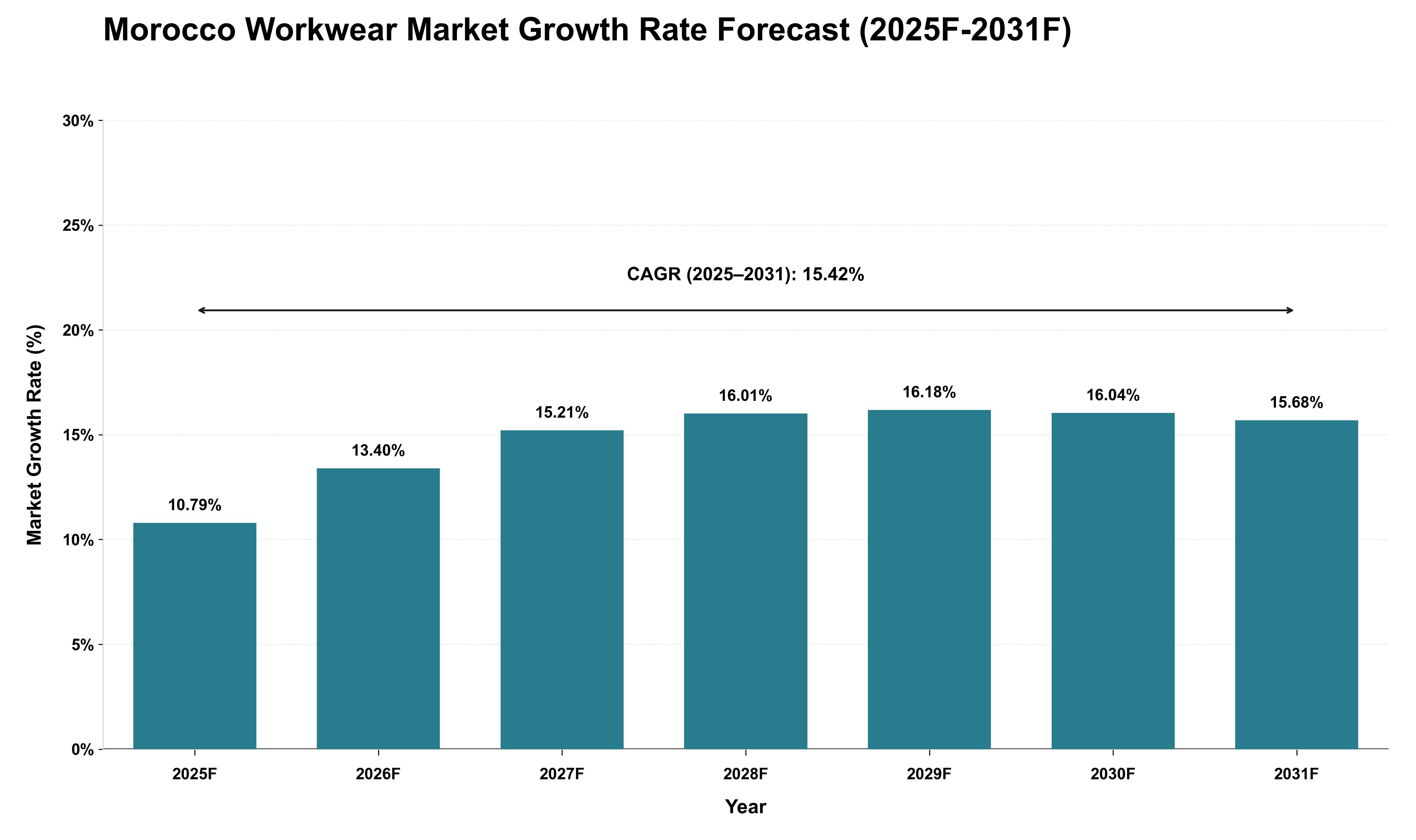 Morocco Workwear Market Growth Rate Analysis (2025 - 2031)
