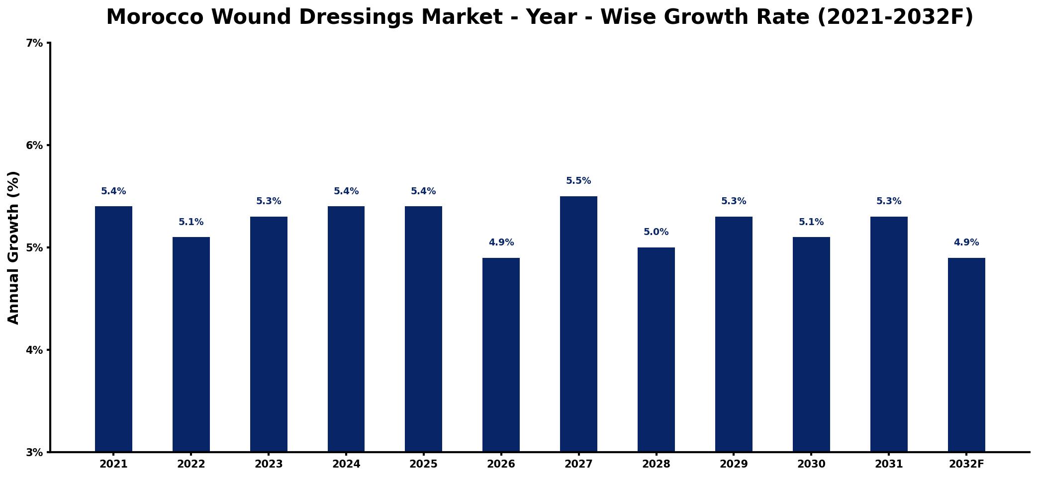 Morocco Wound Dressings Market Year-wise Growth Rate and Key Drivers