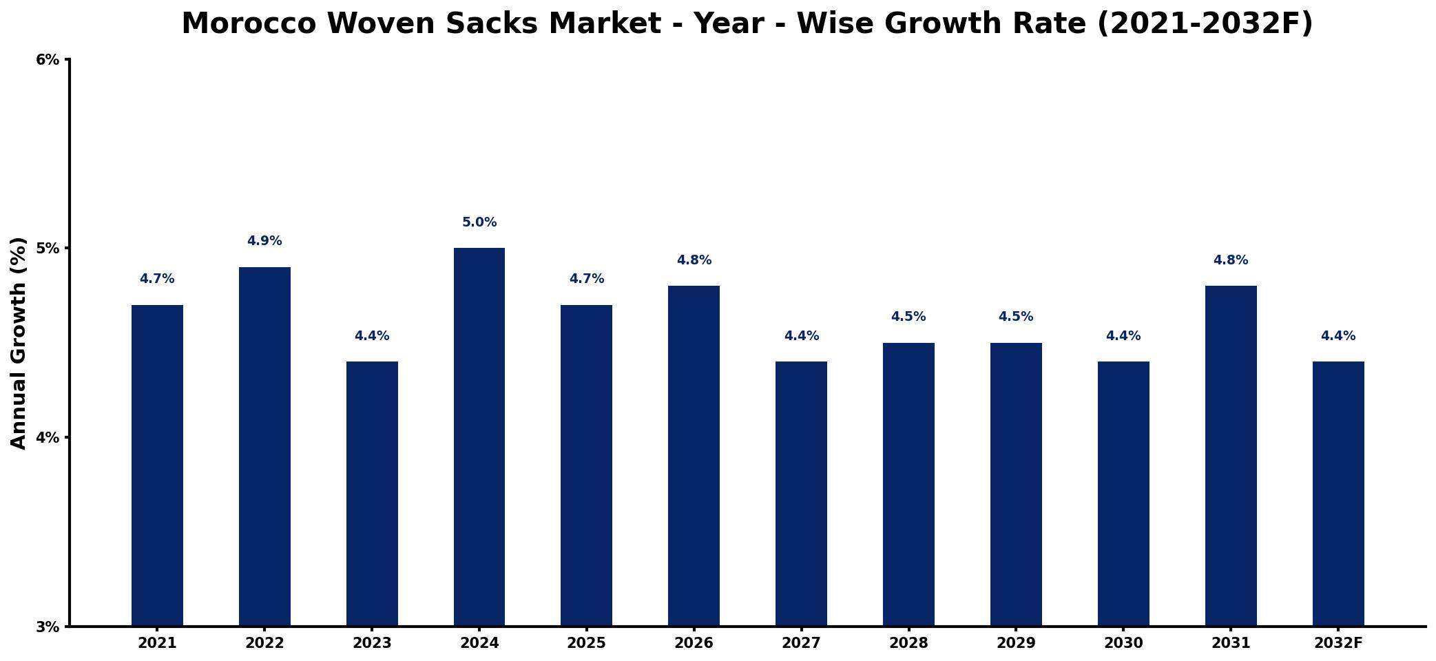 Morocco Woven Sacks Market Year-wise Growth Rate and Key Drivers