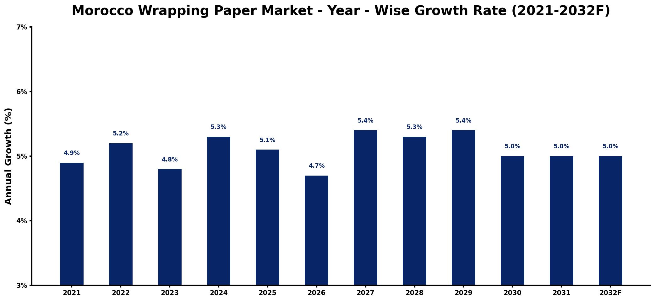 Morocco Wrapping Paper Market Year-wise Growth Rate and Key Drivers