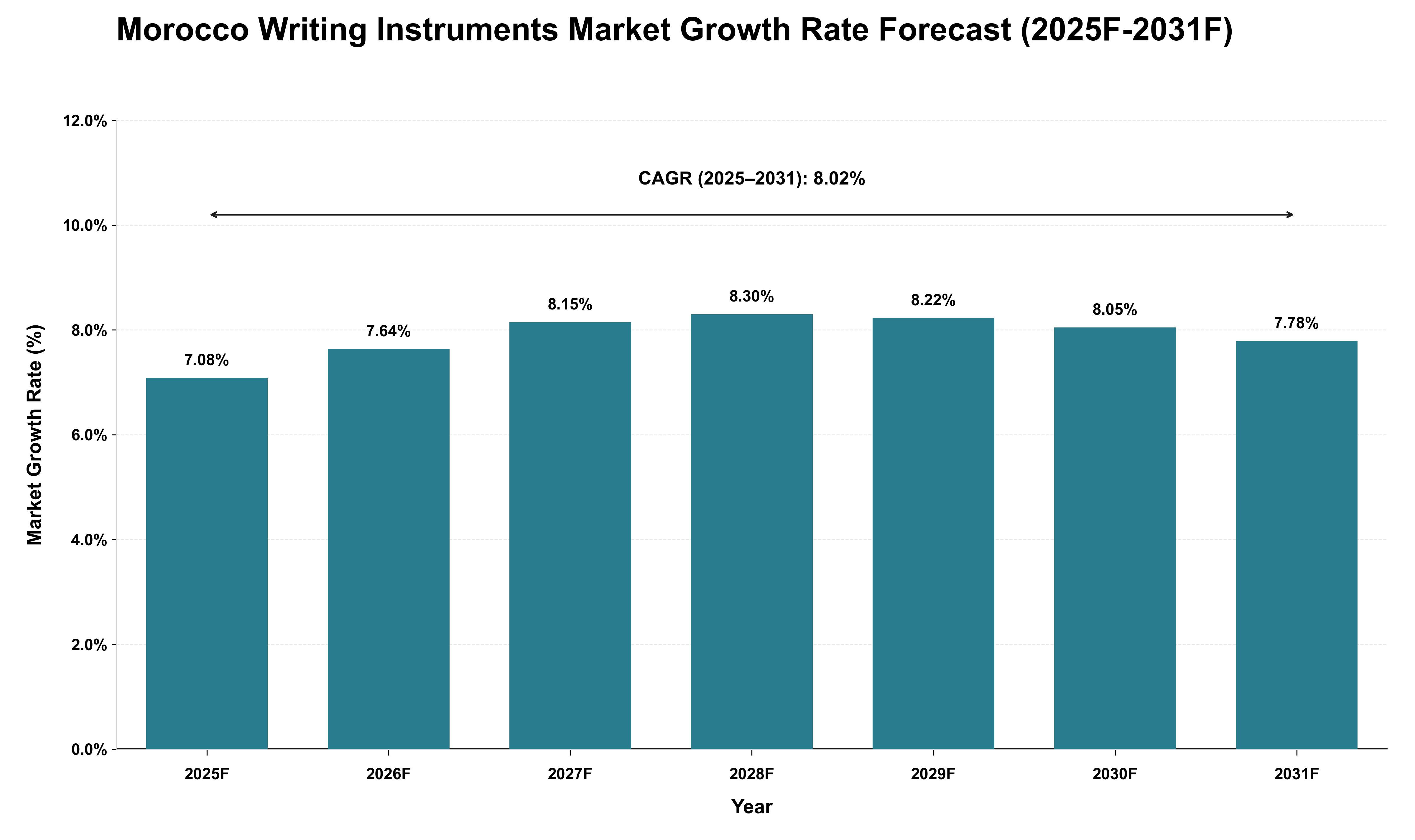 Morocco Writing Instruments Market Growth Rate Analysis (2025 - 2031)