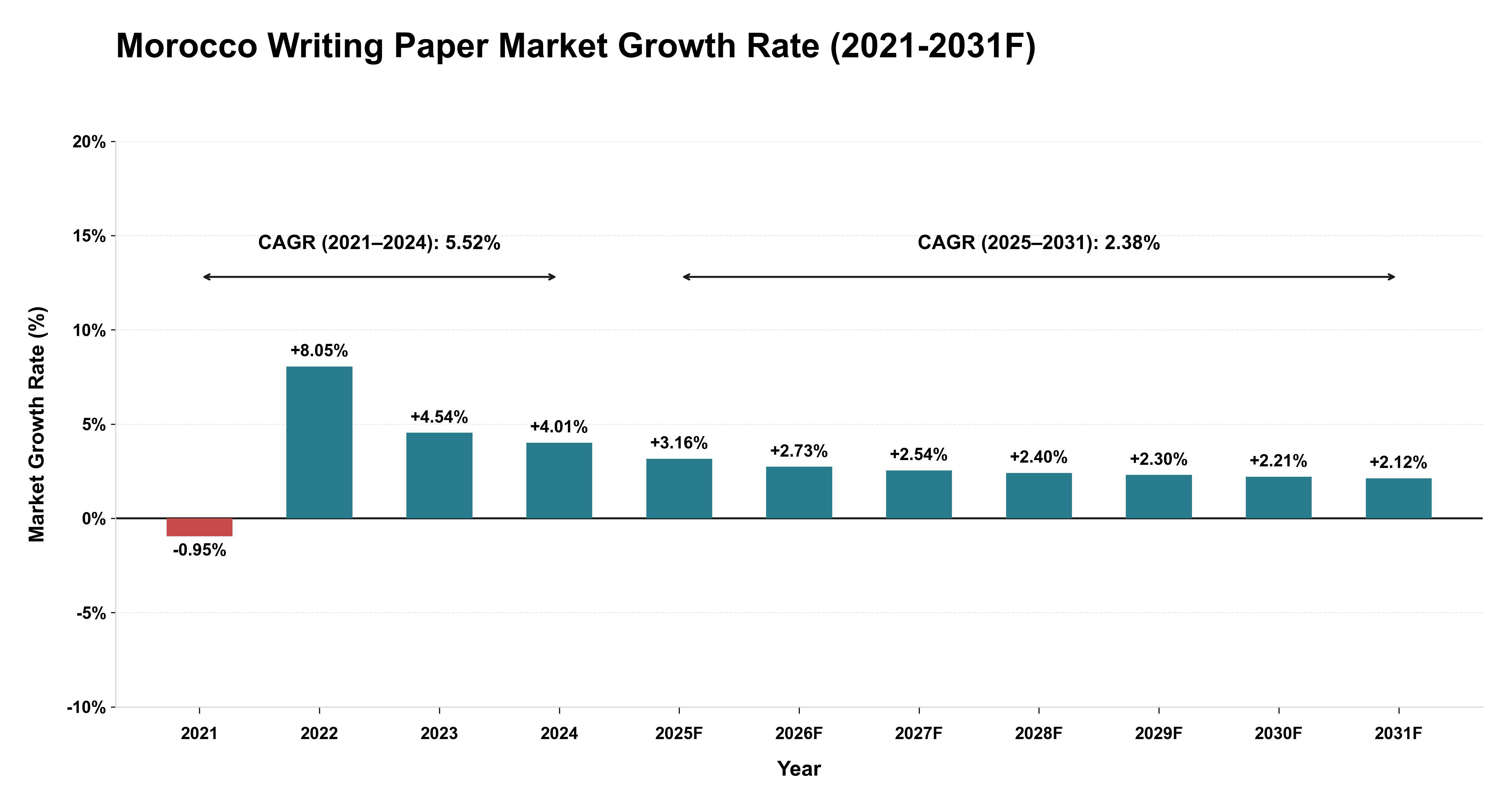 Morocco Writing Paper Market Year-wise Growth Rate (2021-2031F)