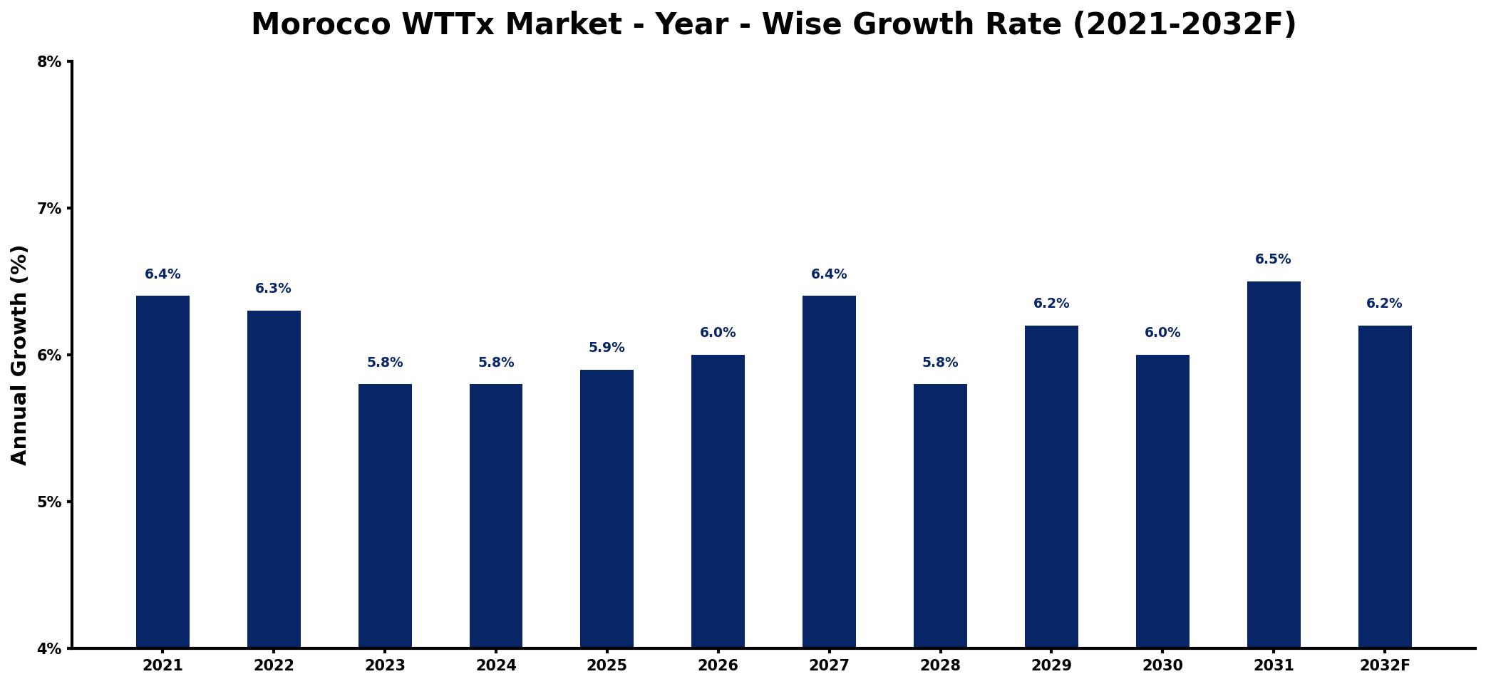 Morocco WTTx Market Year-wise Growth Rate and Key Drivers