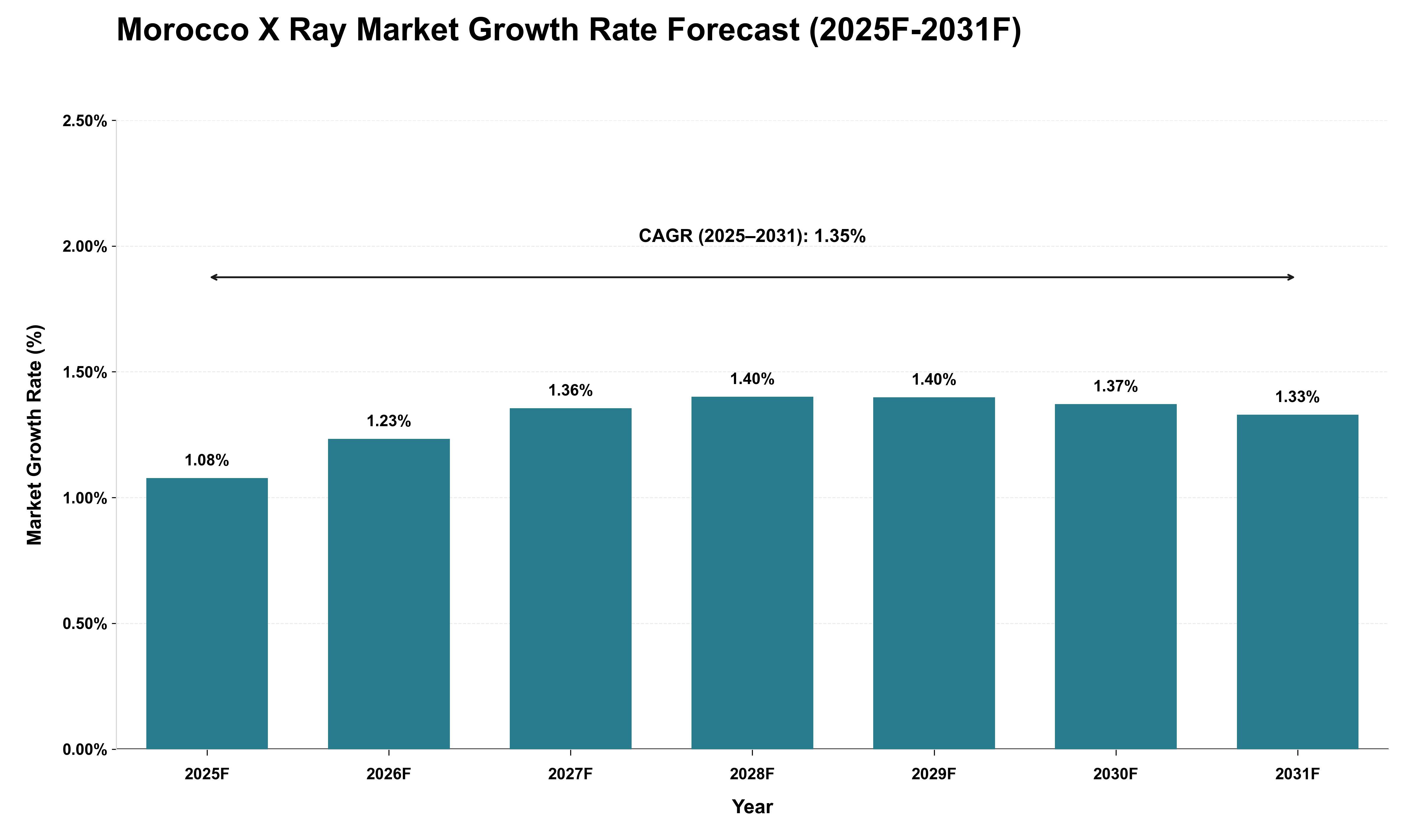 Morocco X Ray Market Growth Rate Analysis (2025 - 2031)