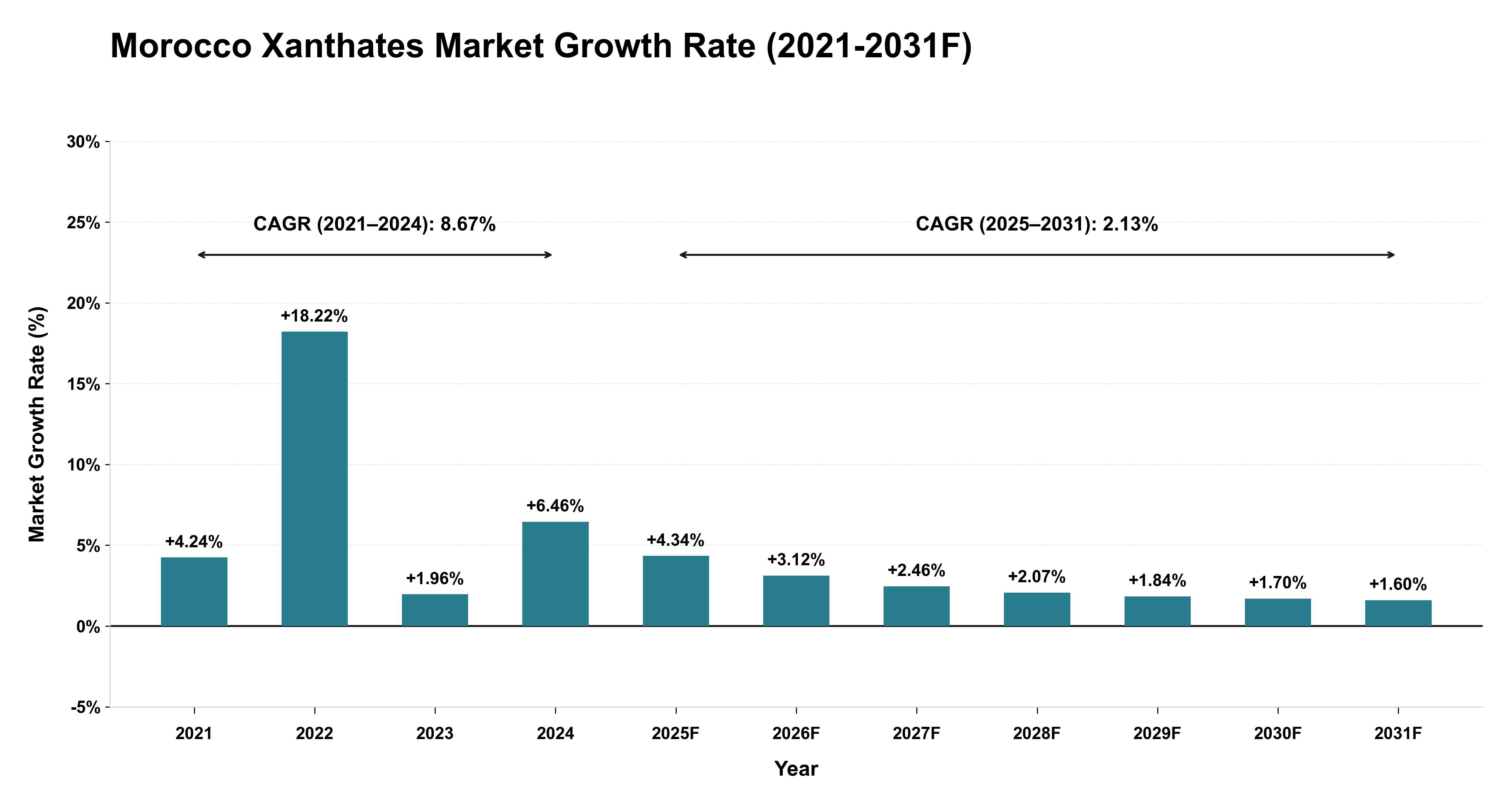 Morocco Xanthates Market Year-wise Growth Rate (2021-2031F)