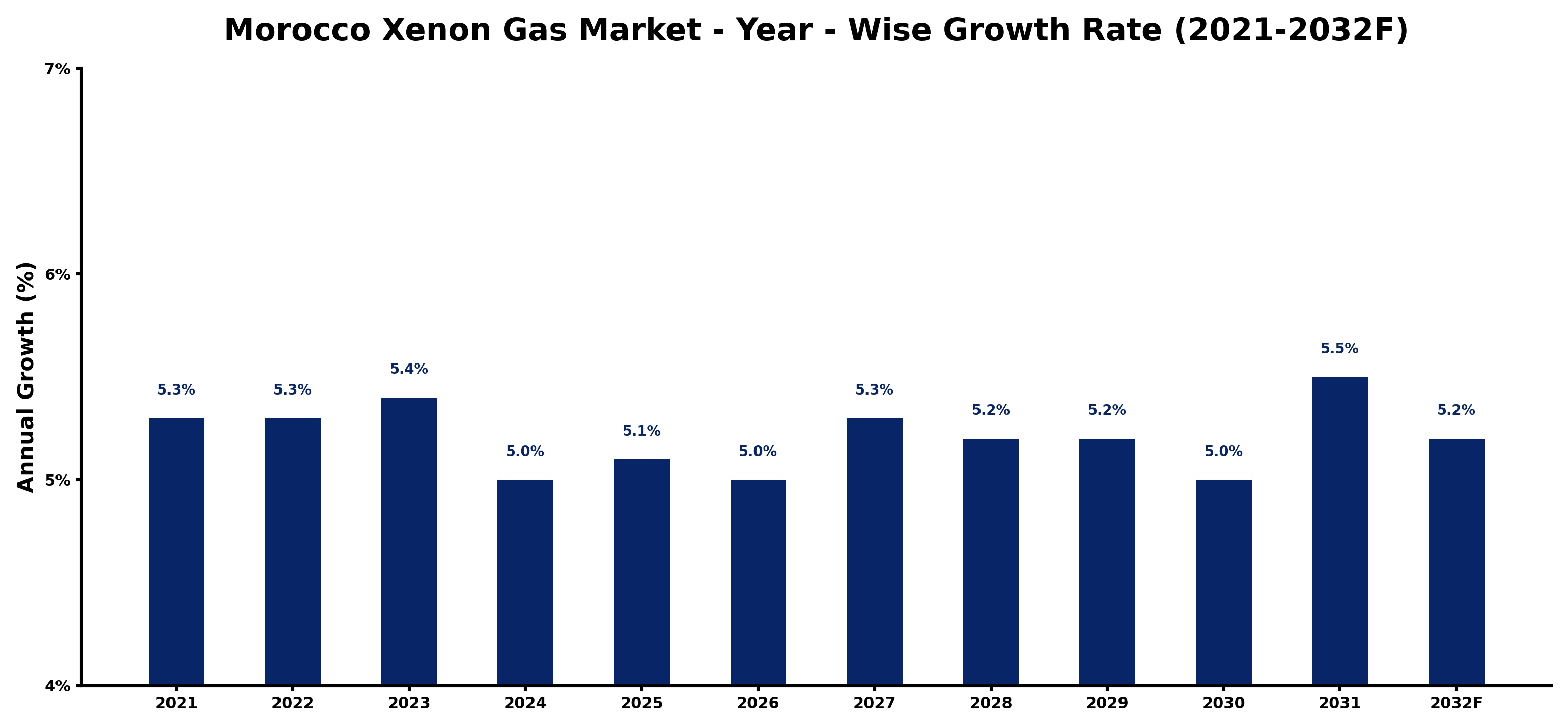 Morocco Xenon Gas Market Year-wise Growth Rate and Key Drivers