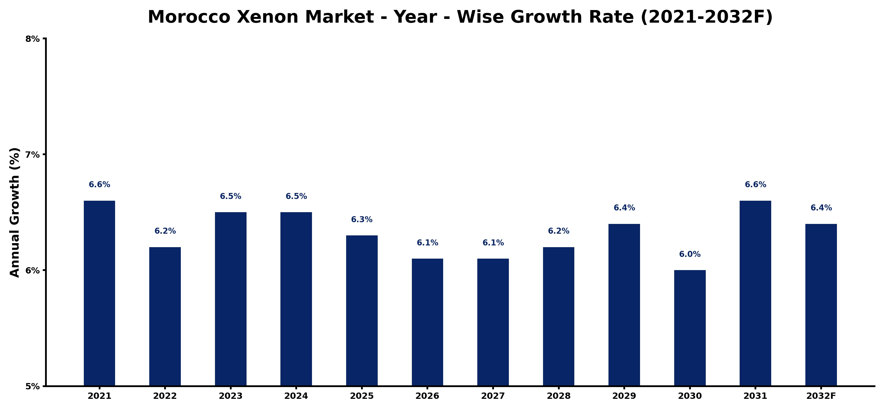 Morocco Xenon Market Year-wise Growth Rate and Key Drivers