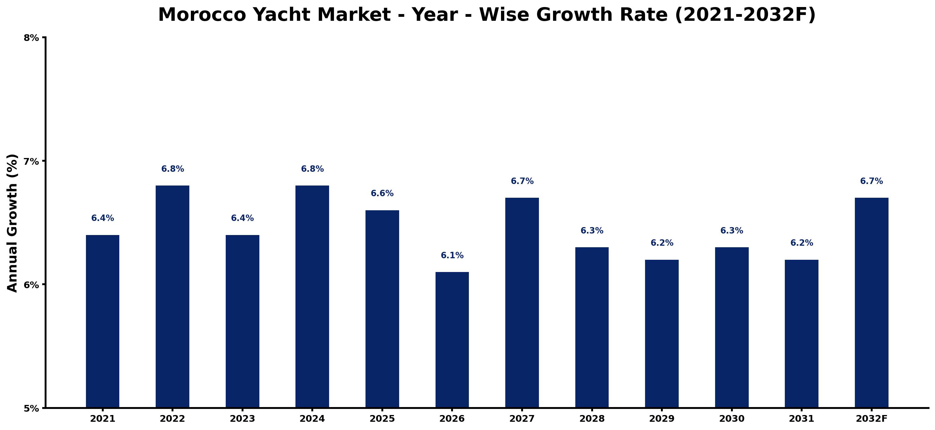 Morocco Yacht Market Year-wise Growth Rate and Key Drivers