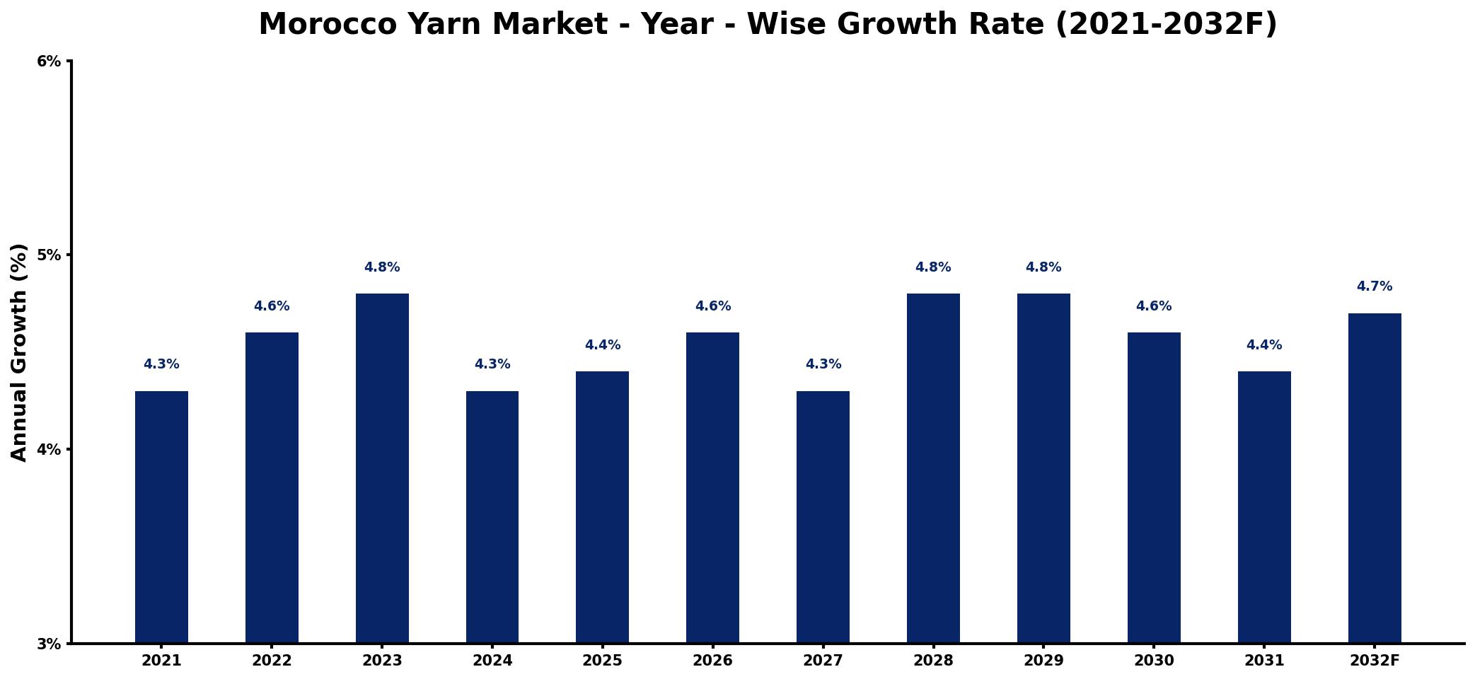 Morocco Yarn Market Year-wise Growth Rate and Key Drivers